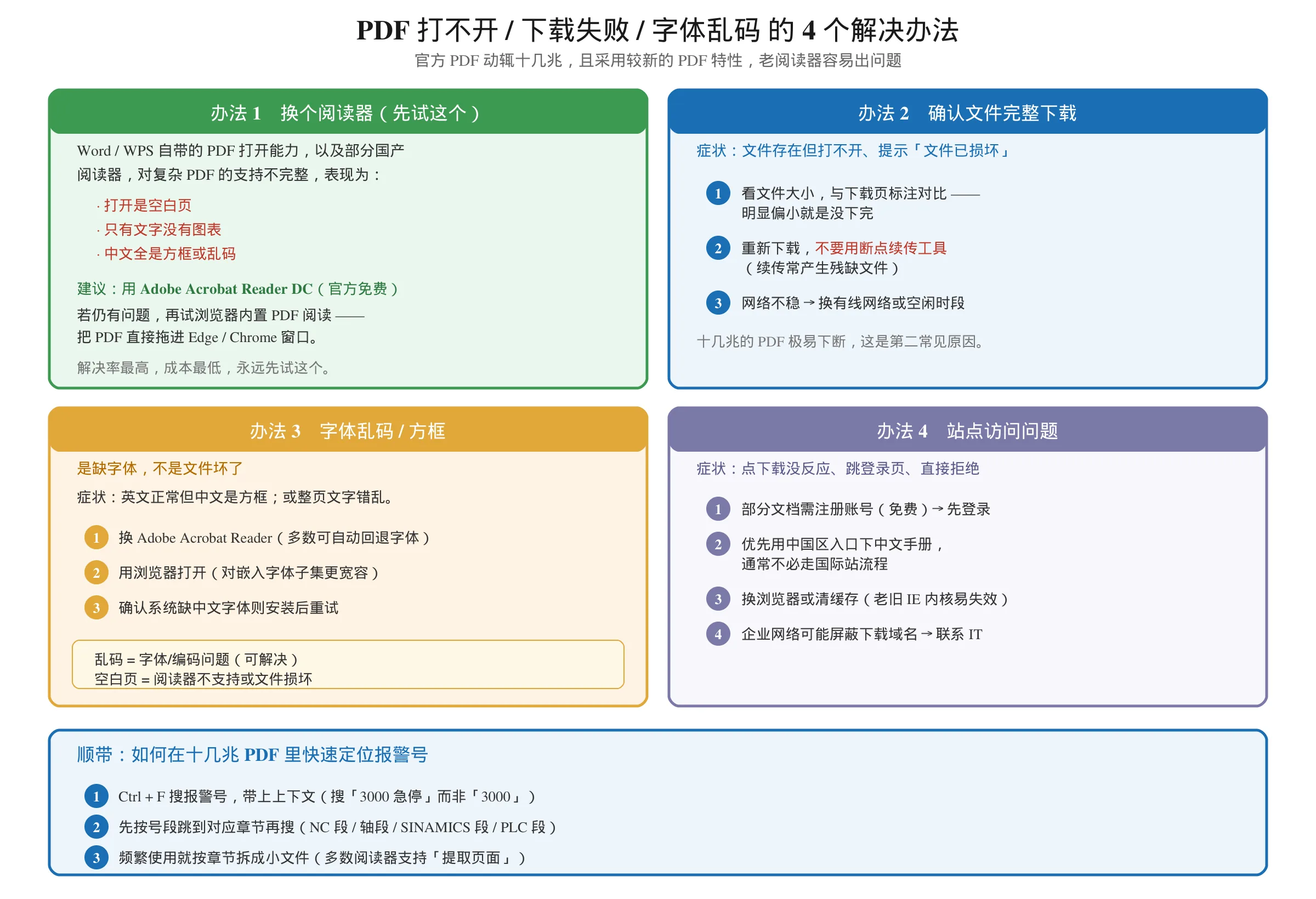 828D 手册 PDF 打不开、下载失败、字体乱码的 4 个解决办法：换 Adobe Acrobat Reader、确认文件完整下载、缺字体处理、站点访问问题，以及在十几兆 PDF 里快速定位报警号的方法