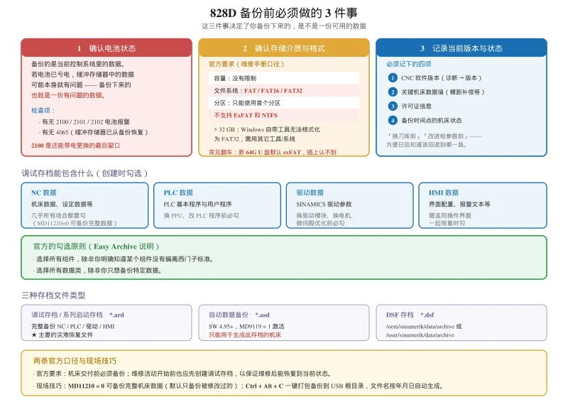SINUMERIK 828D 参数与程序备份恢复完整教程 | Archiving + USB 实操-CNCShare | 数控电气技术中心