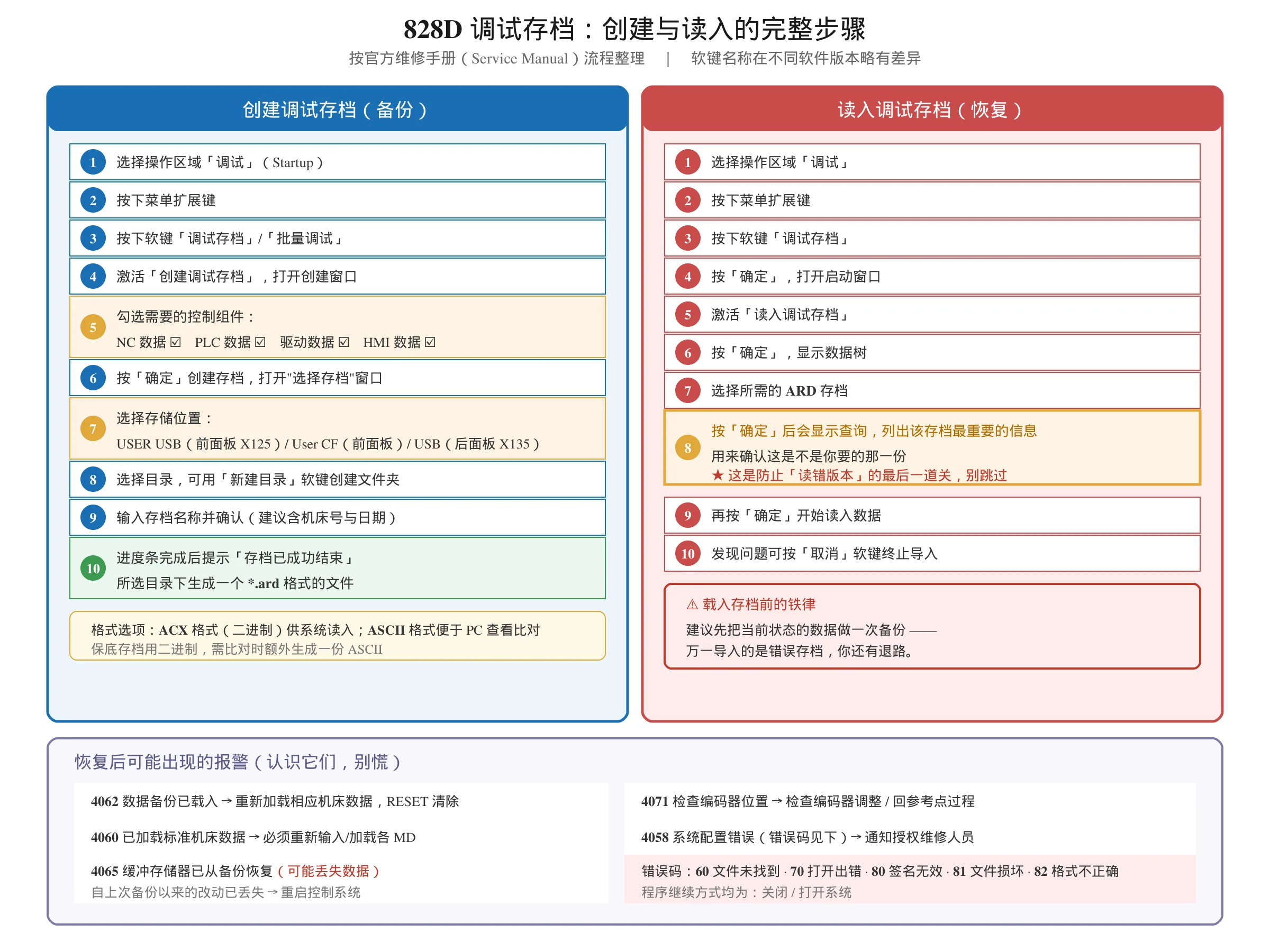 SINUMERIK 828D 调试存档创建与读入完整步骤图：调试操作区、菜单扩展键、调试存档软键、勾选四类控制组件、选择存储位置、生成 ard 文件，读入时的 10 步流程与核对存档信息的关键步骤