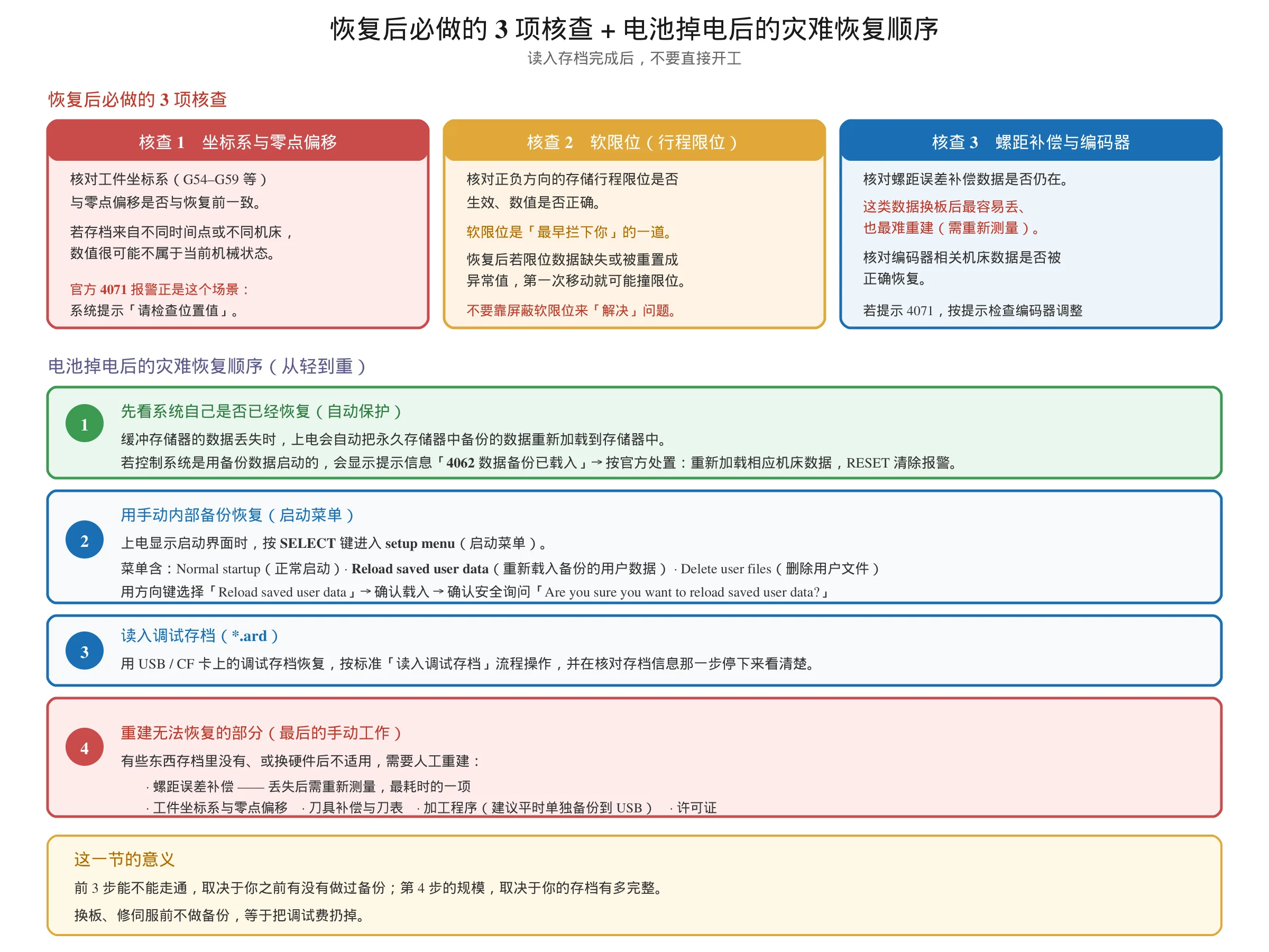 828D 恢复备份后必须核查的 3 项：坐标系与零点偏移、软限位、螺距补偿与编码器，以及电池掉电后从自动恢复到启动菜单再到读入存档最后人工重建的 4 步灾难恢复顺序