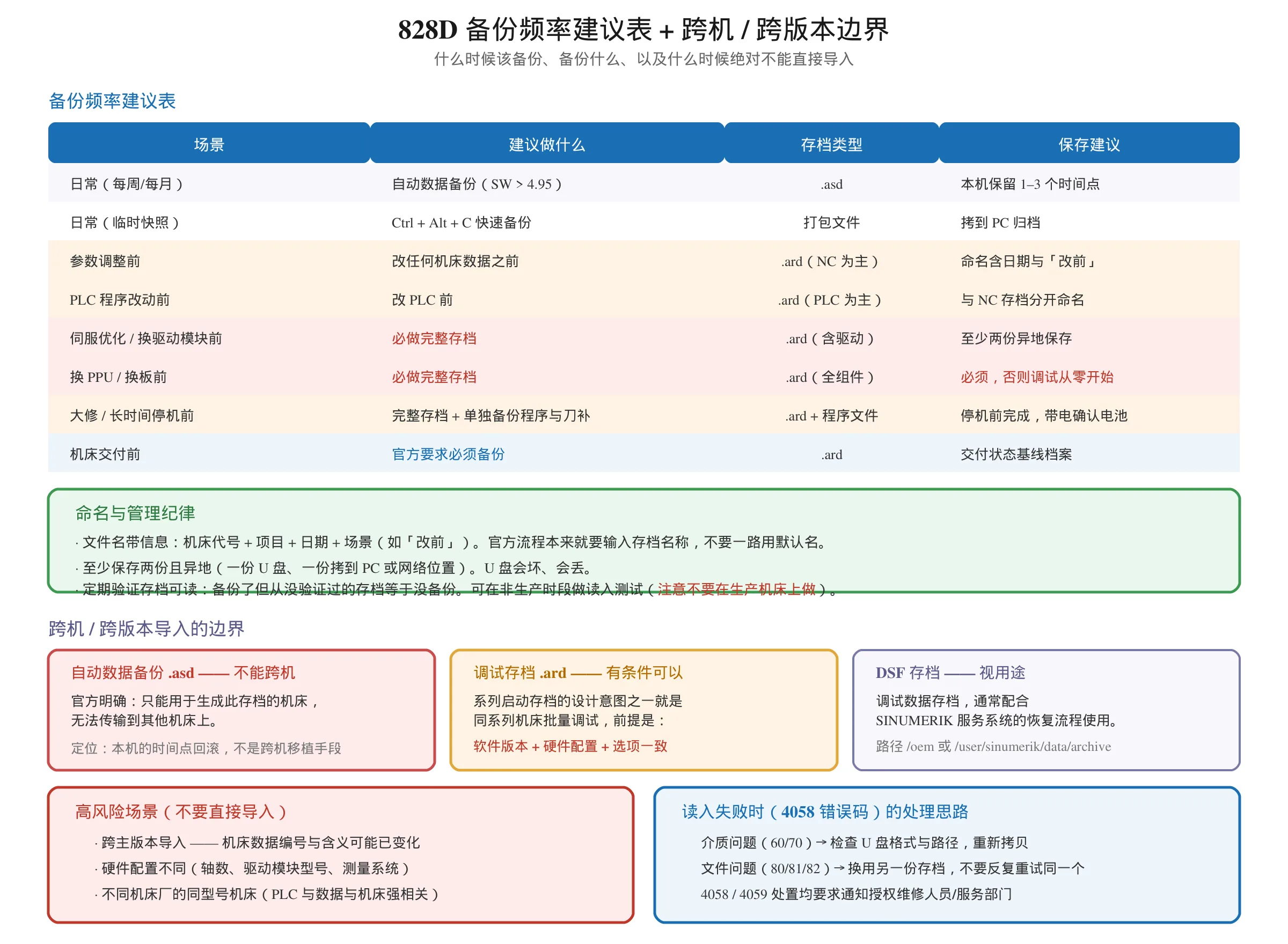 SINUMERIK 828D 备份频率建议表：日常自动备份、参数调整前、PLC 改动前、换驱动模块与换 PPU 前、大修停机前、交付前各场景的存档类型，以及 asd 不能跨机、ard 有条件跨机的边界与 4058 错误码处理