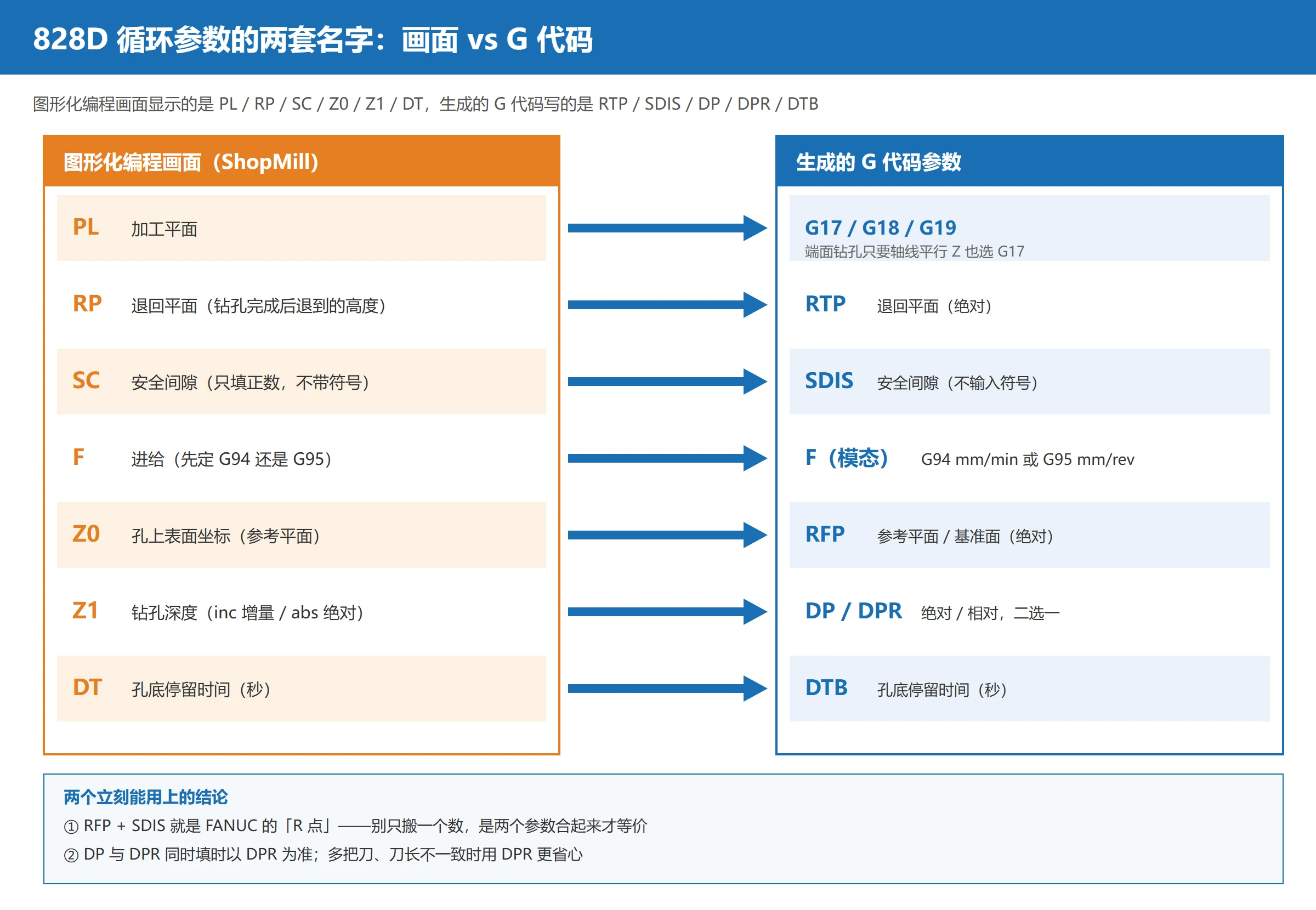 SINUMERIK 828D 循环参数名对照：图形化画面 PL/RP/SC/Z0/Z1/DT 与 G 代码 RTP/SDIS/DP/DPR/DTB 的映射