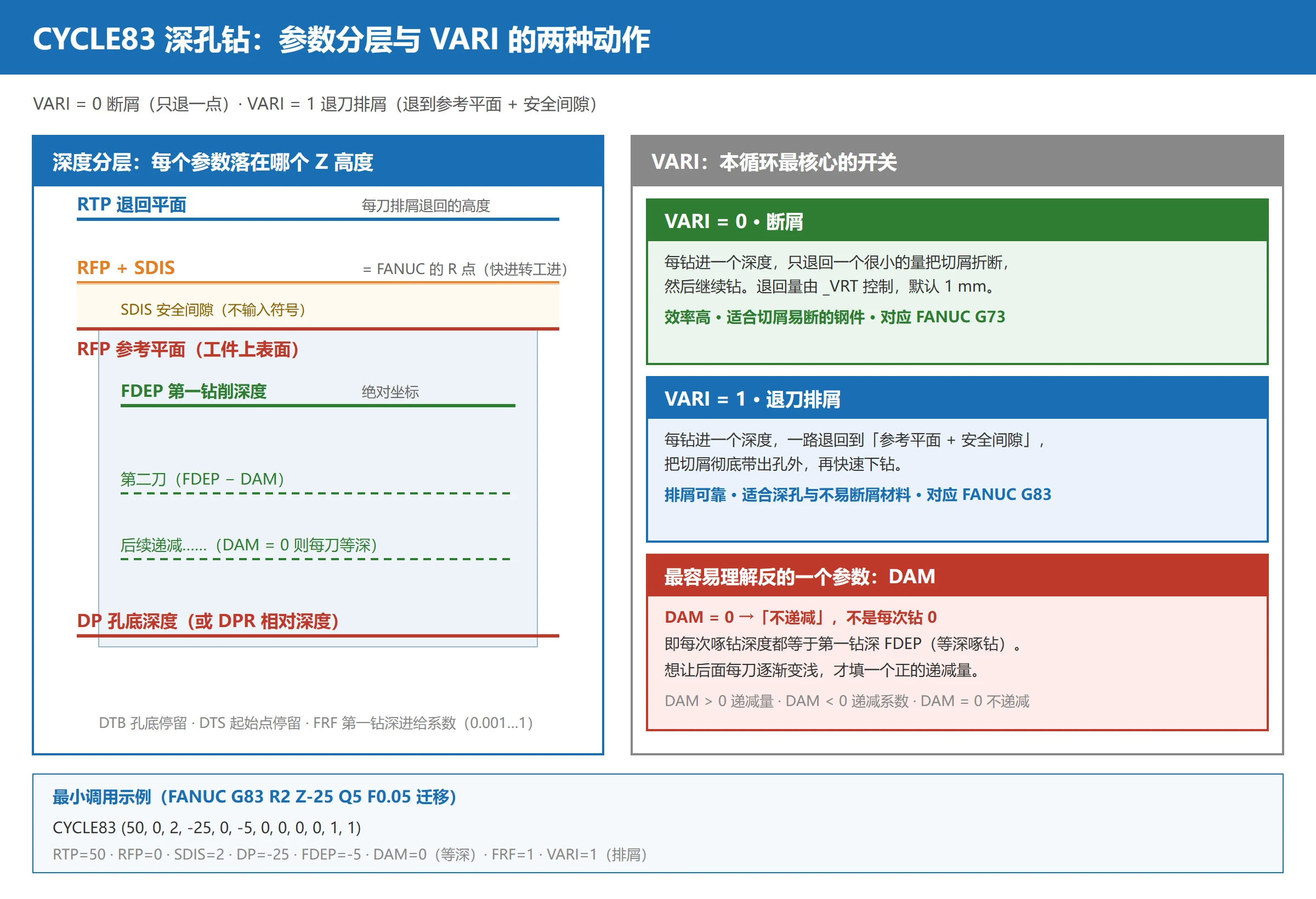 SINUMERIK 828D CYCLE83 深孔钻参数分层示意图：VARI=0 断屑与 VARI=1 退刀排屑的动作对比