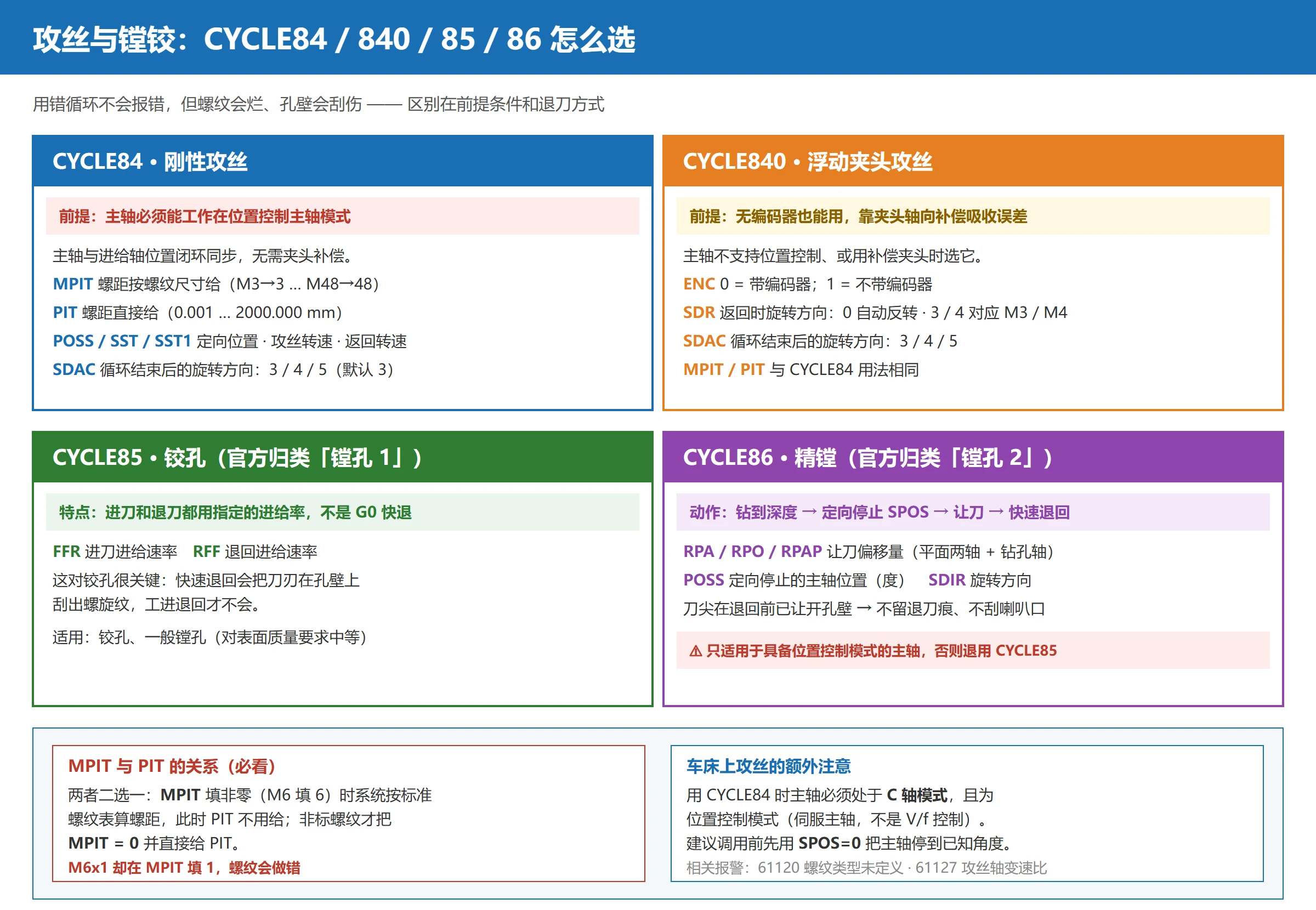 SINUMERIK 828D 攻丝与镗铰循环对照：CYCLE84 刚性攻丝 / CYCLE840 浮动夹头 / CYCLE85 铰孔 / CYCLE86 精镗