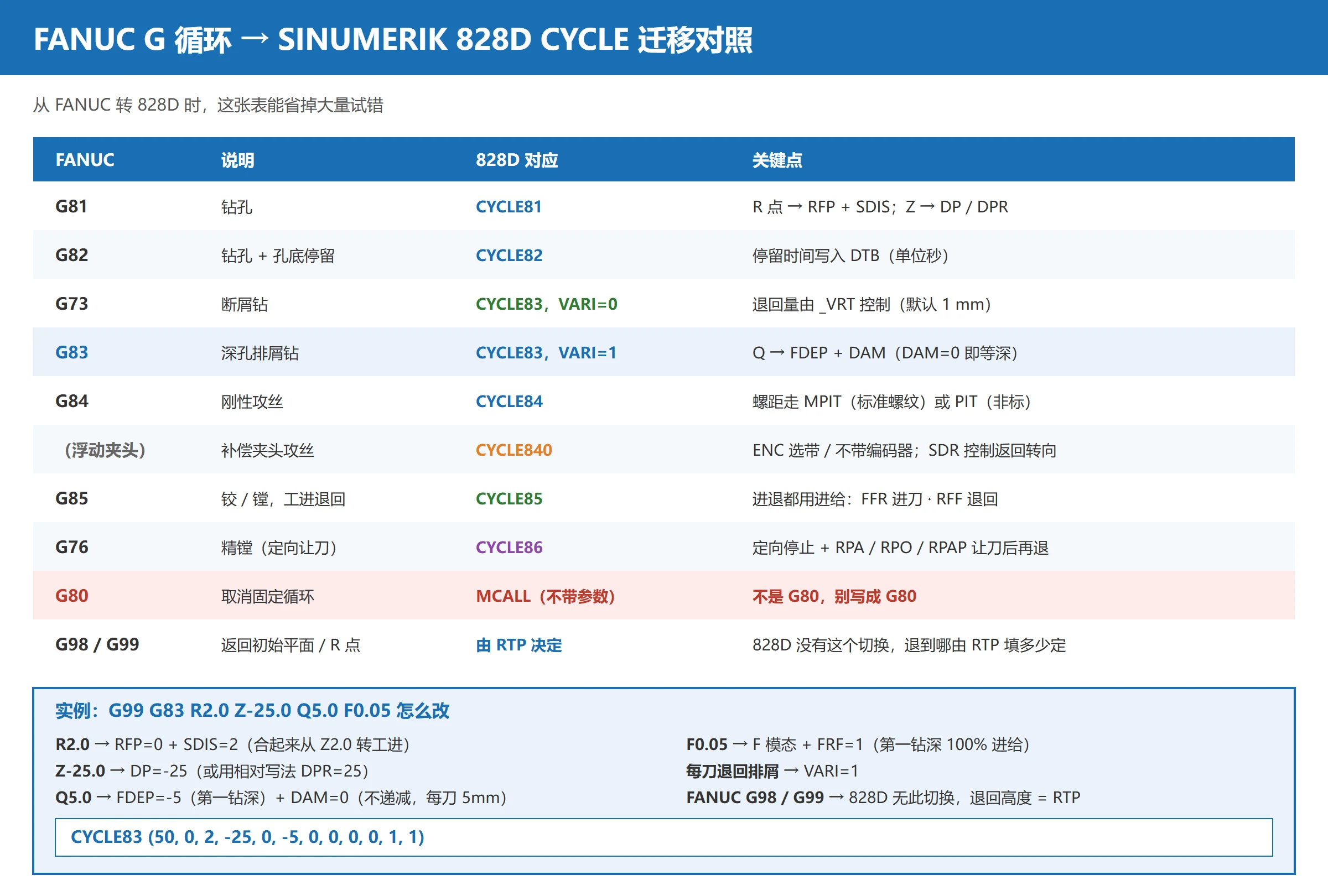 FANUC G 循环迁移到 SINUMERIK 828D 对照表：G81/G82/G73/G83/G84/G85/G76/G80 与 CYCLE81-86 的参数映射