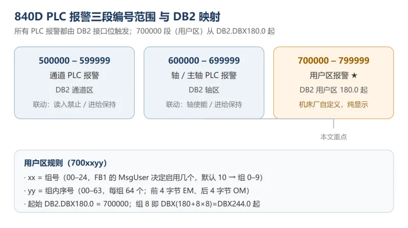 SINUMERIK 840D PLC 用户报警详解：700000 段报警号 → DB2 位地址换算 + 自定义报警文本制作-CNCShare | 数控电气技术中心