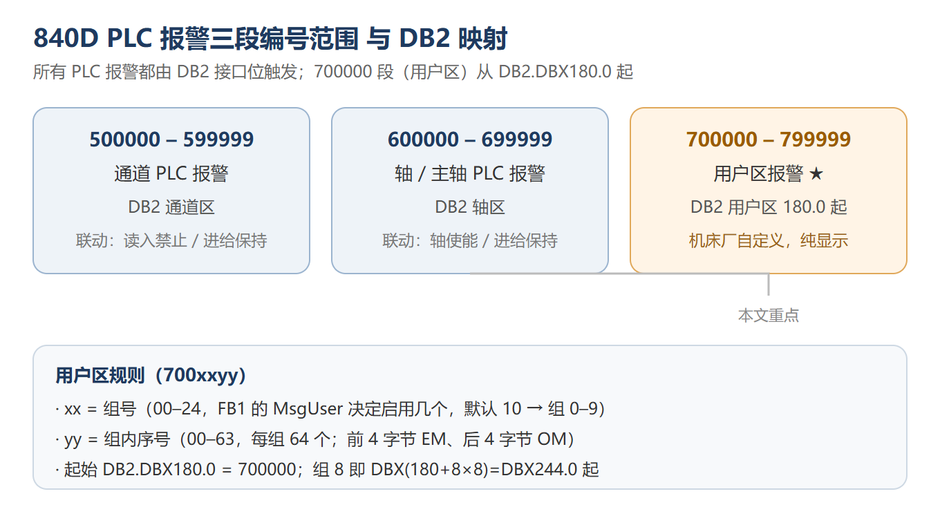 840D PLC 报警三段编号范围与 DB2 映射总览:500000 通道区 / 600000 轴与主轴区 / 700000 用户区(DB2.DBX180.0 起)