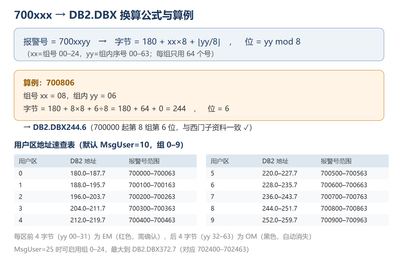 700xxx → DB2.DBX 换算:公式 + 700806 算例 + 用户区地址速查表