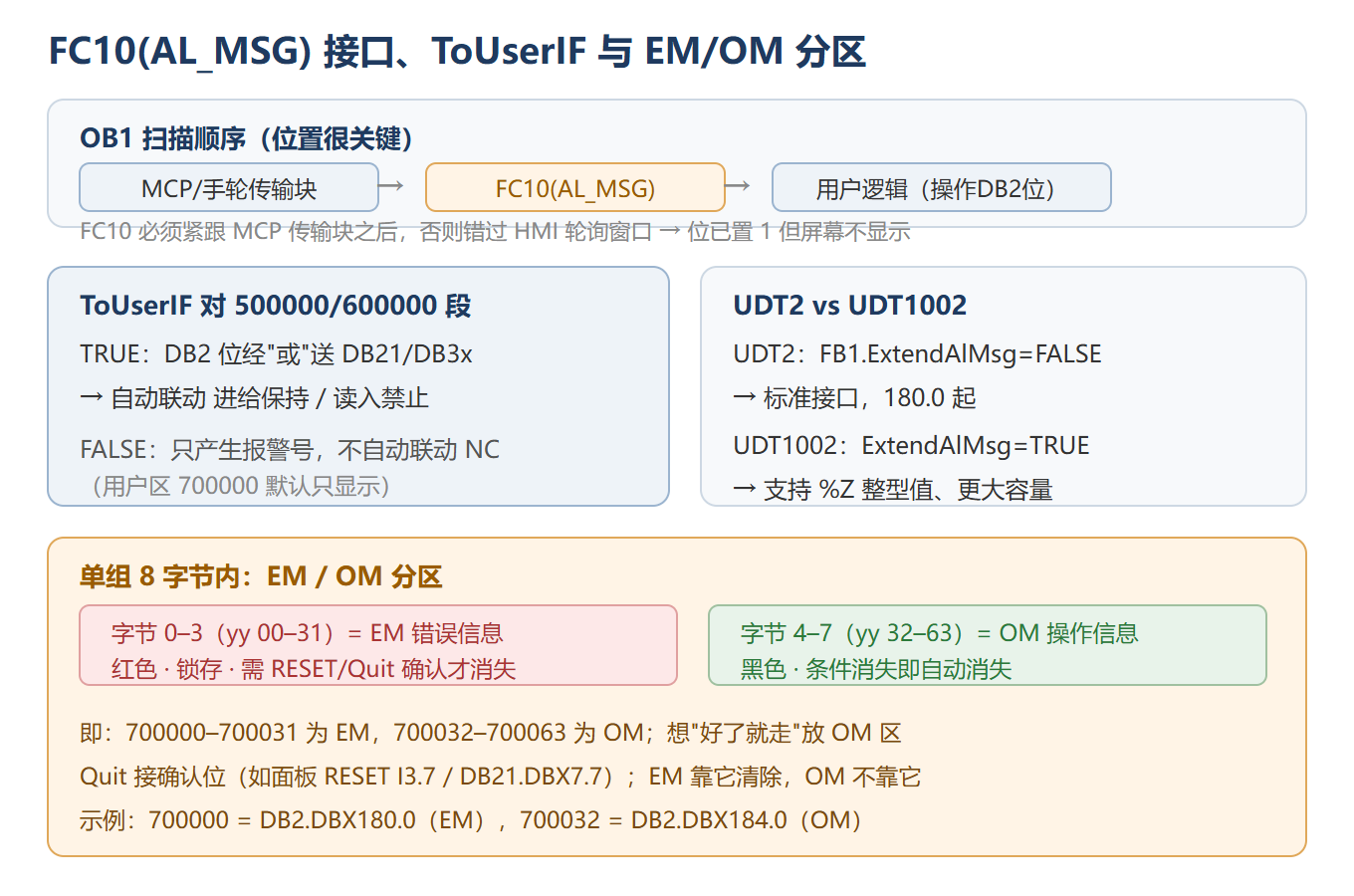 FC10 接口调用位置、ToUserIF 对 500000/600000 段的联动差别、EM/OM 分区与 UDT2/UDT1002 选择