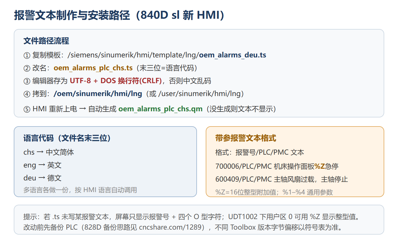 报警文本安装路径树:模板 oem_alarms_deu.ts → 改名 oem_alarms_plc_chs.ts → /oem/sinumerik/hmi/lng → 重启生成 .qm;语言代码 chs/eng/deu 与 %Z 带参