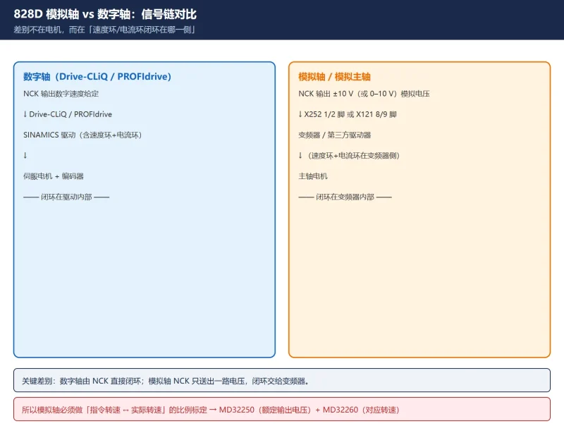西门子 828D 模拟主轴 / 模拟轴怎么配置：MD30100–31050 参数组 + X252 接线 + MD32250/32260 量程标定-CNCShare | 数控电气技术中心
