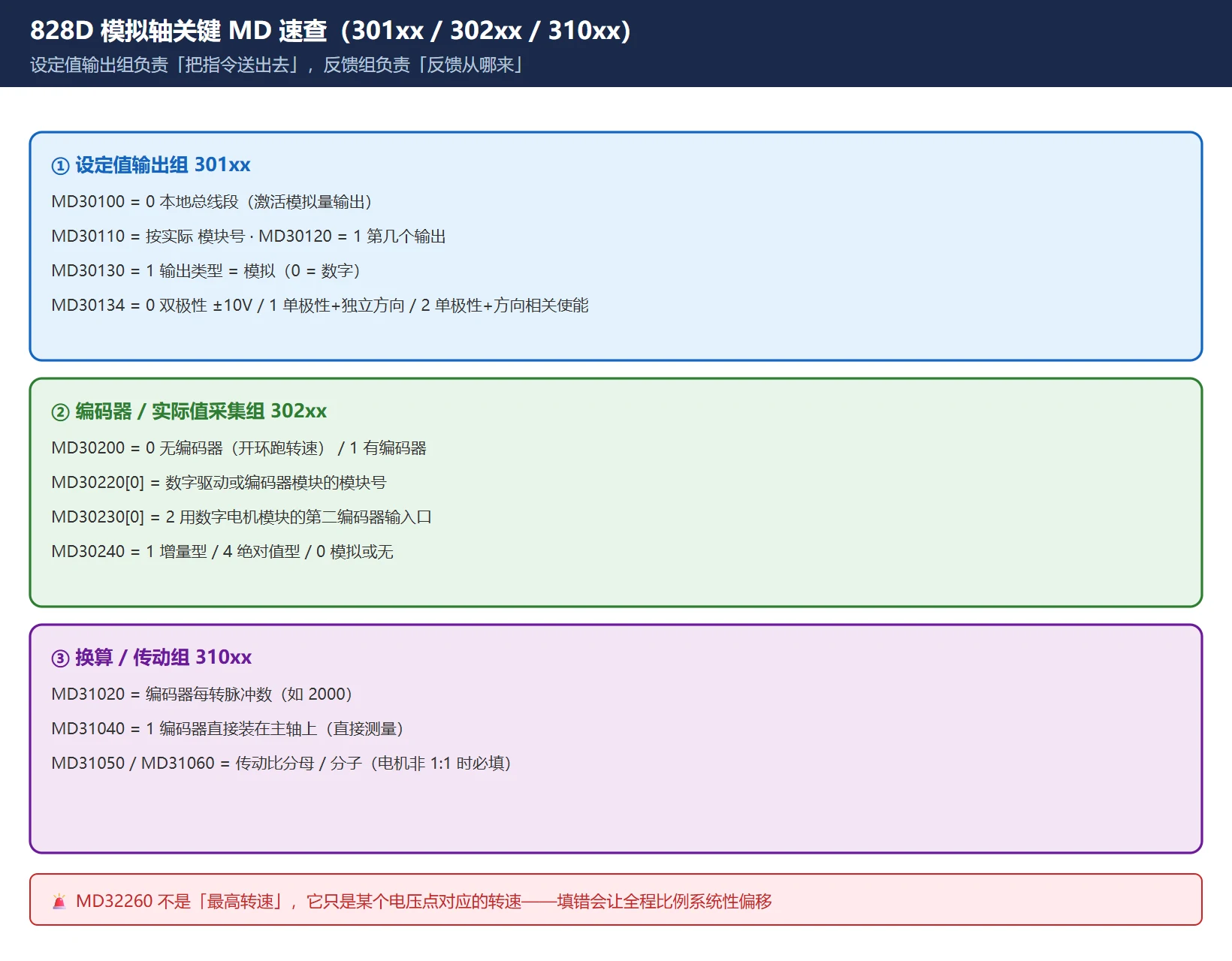 828D 模拟轴机床数据 MD30100–30134 与 MD30200–31040 速查:设定值输出组与实际值采集组