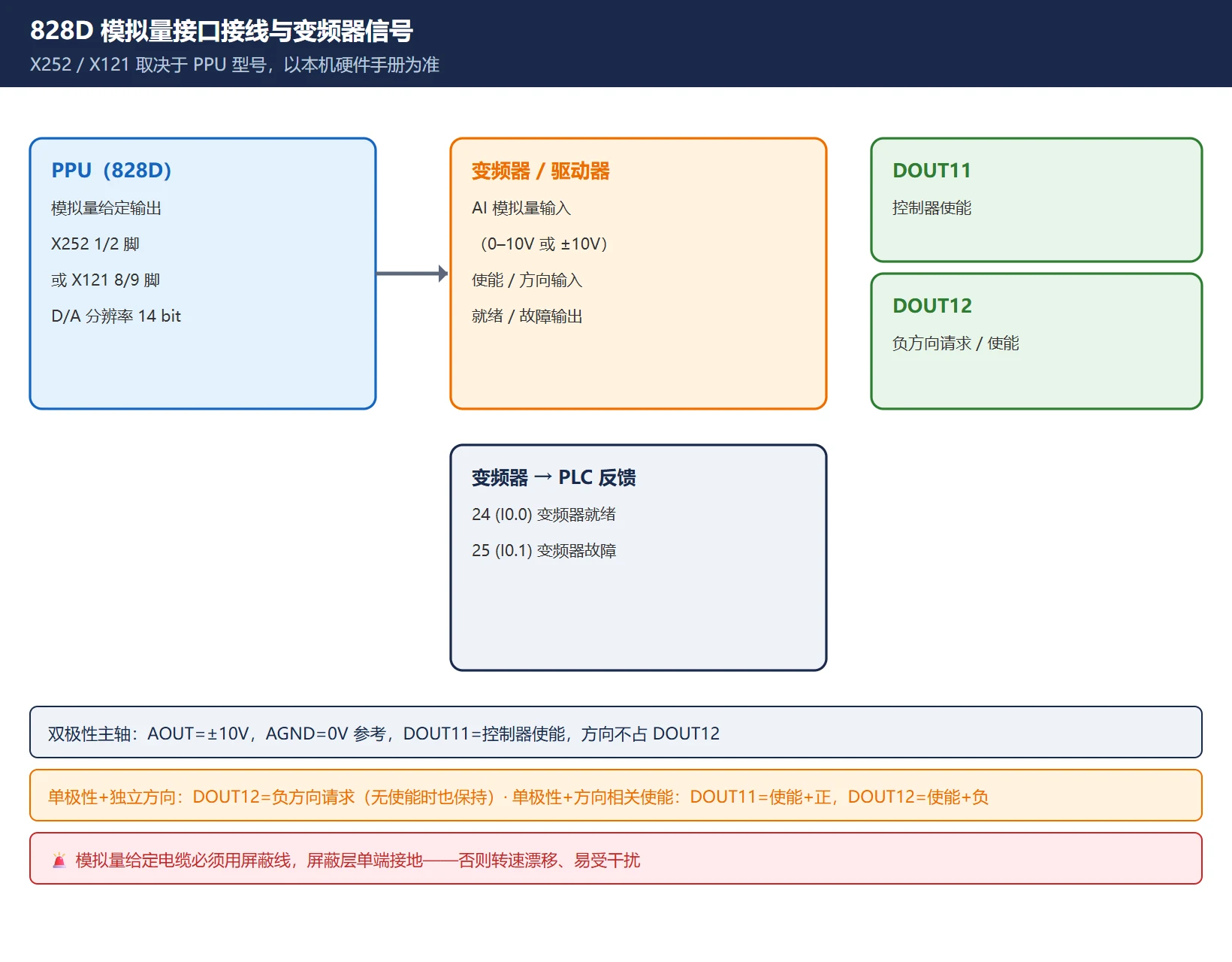 828D 模拟量接口接线:X252/X121 模拟输出 ±10V 与 AGND,配 DOUT11 使能、DOUT12 方向,屏蔽层单端接地
