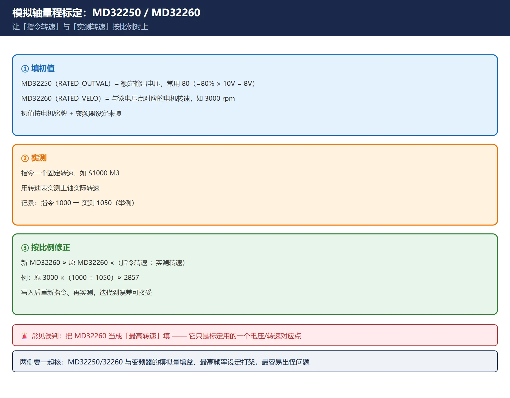 828D 模拟主轴量程标定 MD32250 额定输出电压与 MD32260 对应转速:指令转速对实测转速按比例修正