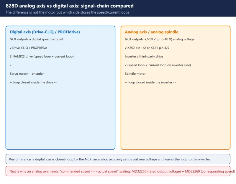 How to Configure an Analog Spindle / Analog Axis on SINUMERIK 828D: MD30100–31050, X252 Wiring, MD32250/32260 Scaling-CNCShare | 数控电气技术中心
