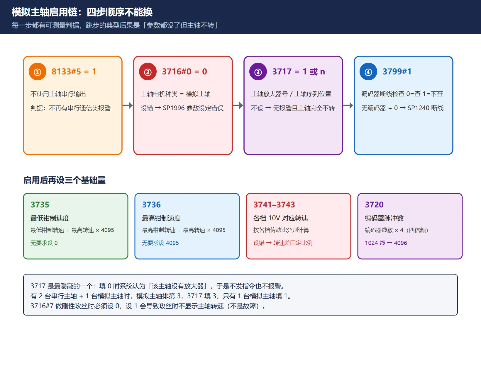 模拟主轴启用链四步:8133#5 → 3716#0 → 3717 → 3799#1,每步的可测量判据