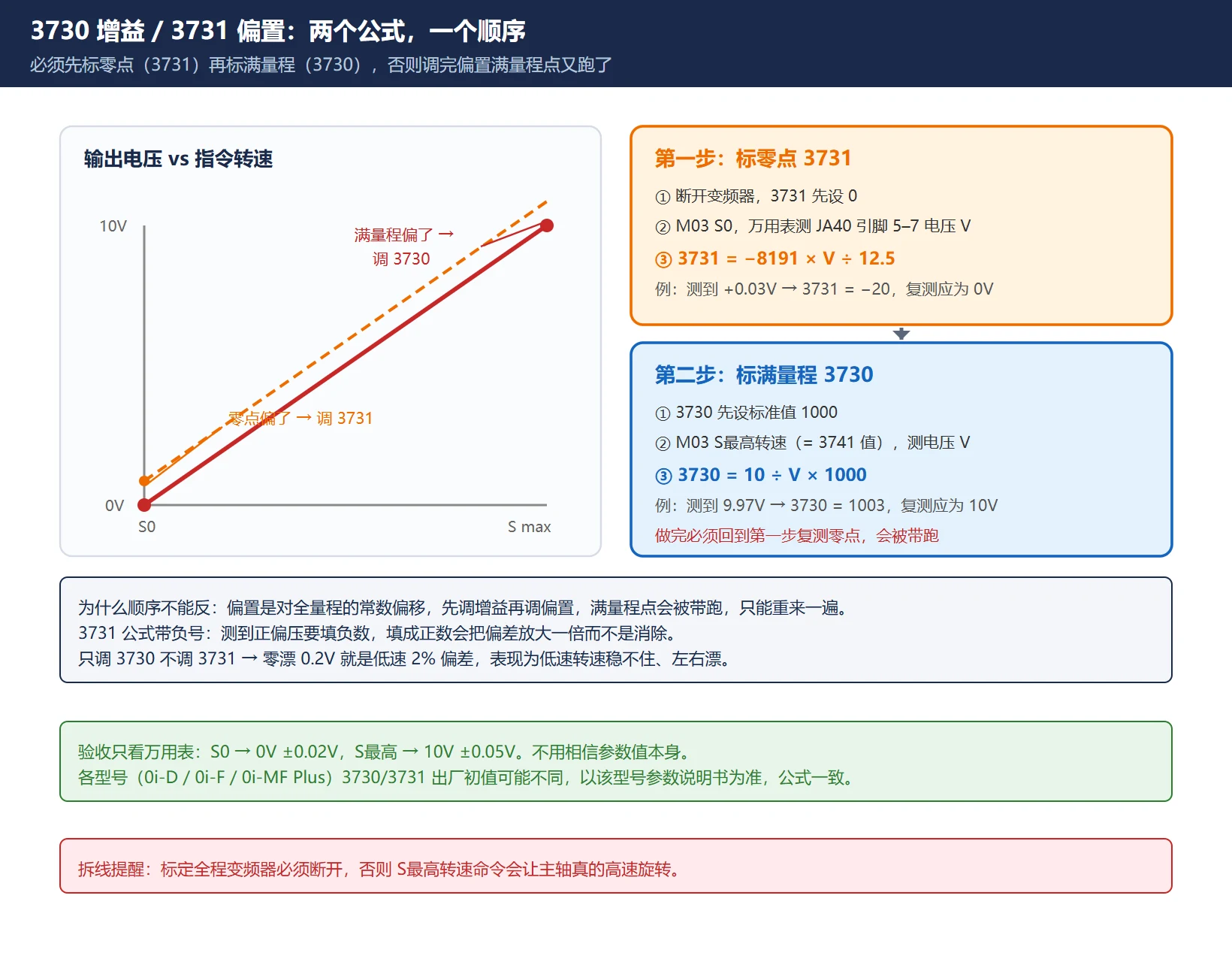 3730 增益与 3731 偏置的标定:先调零位 3731,再调满量程 3730,顺序不能反