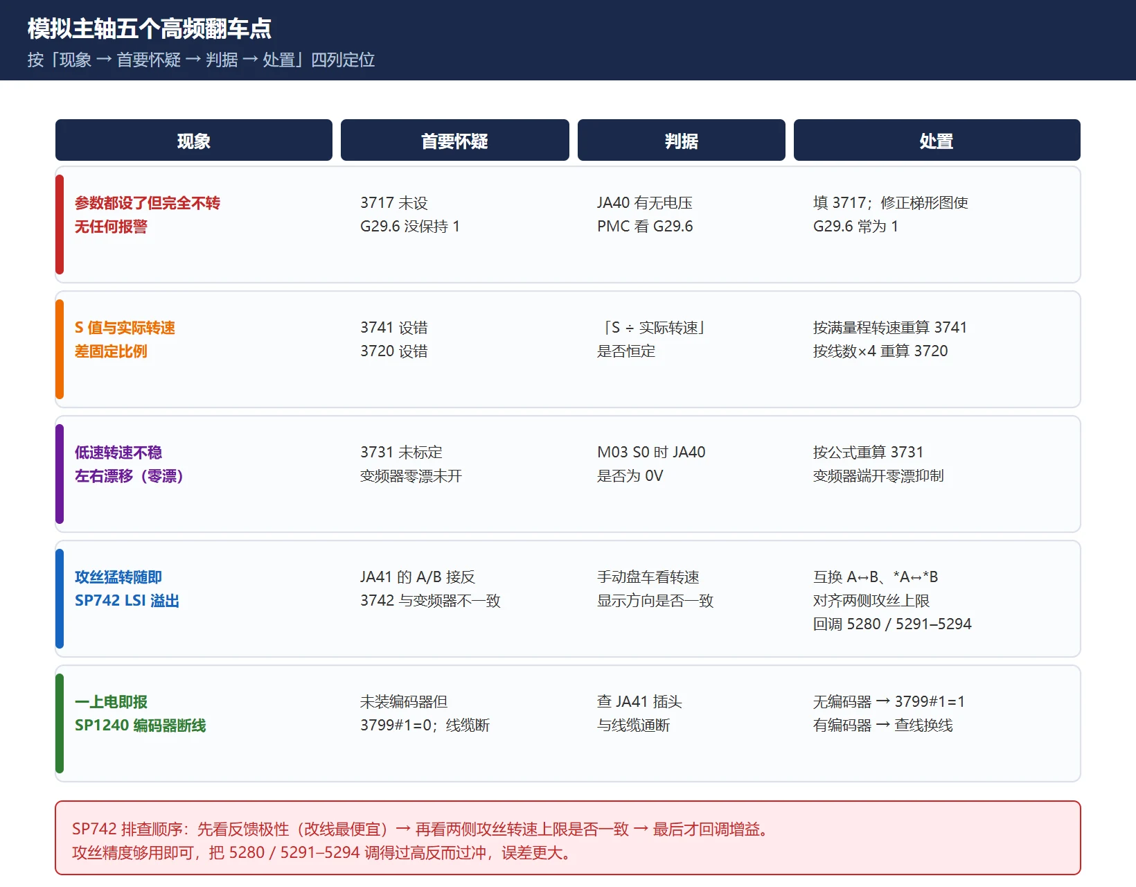 模拟主轴五个高频故障的判据与对策:不转、超差、漂移、SP742、SP1240