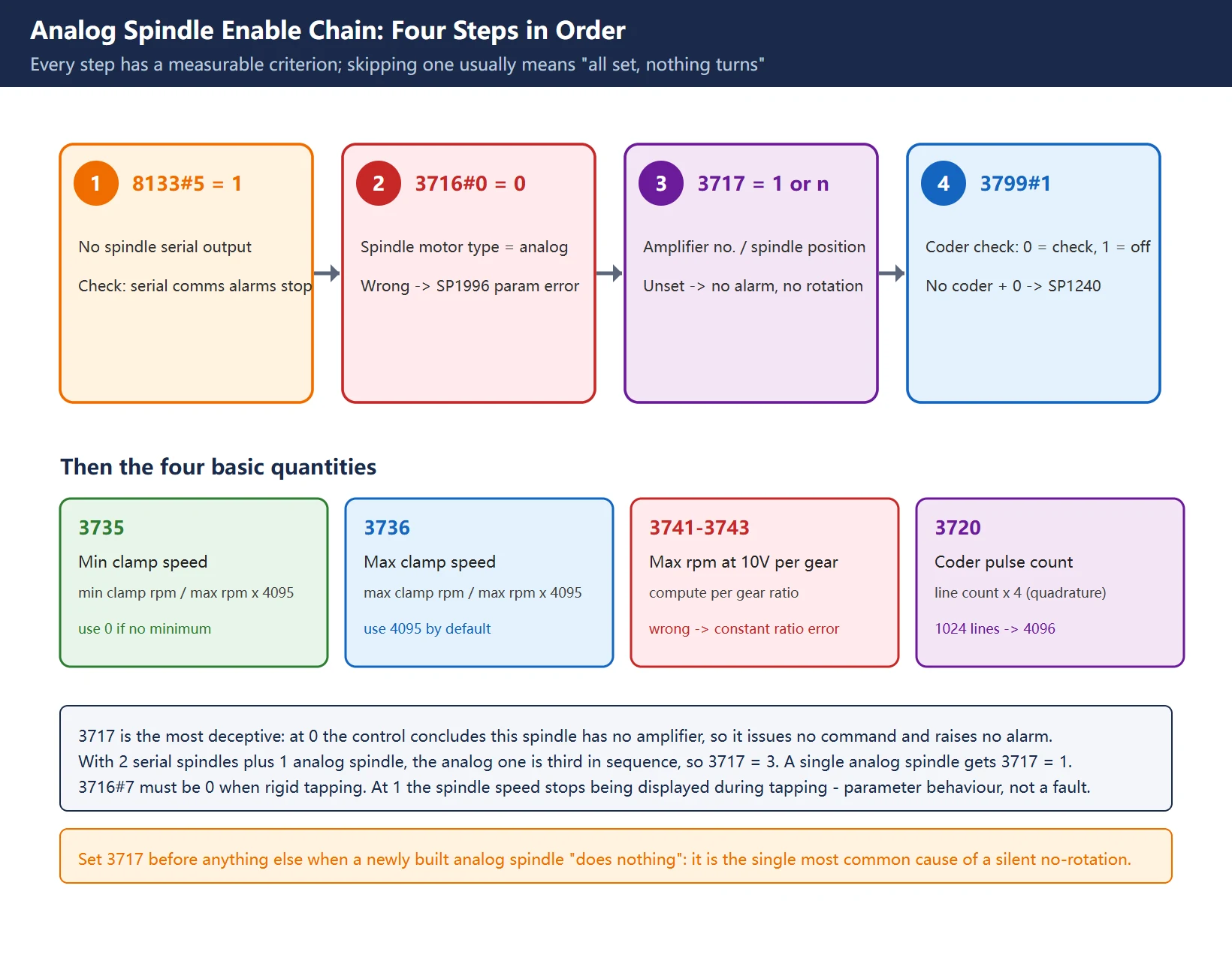 The four-step analog spindle enable chain: 8133#5, 3716#0, 3717, 3799#1, with a measurable criterion at each step