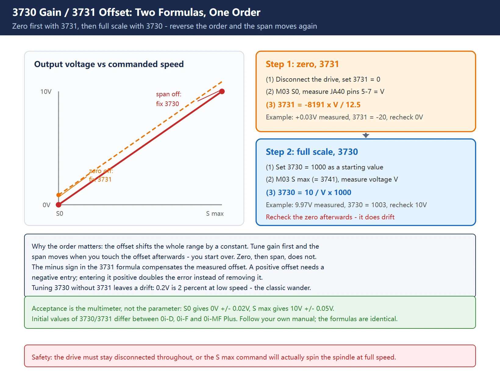 Calibrating gain (3730) and offset (3731): zero first with 3731, then full scale with 3730 - the order cannot be reversed