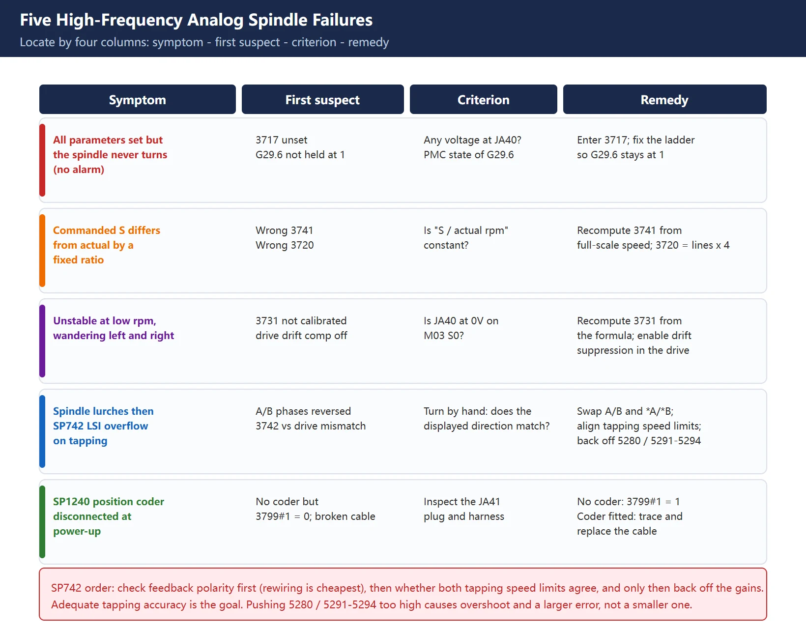 Five common analog spindle faults with criteria and remedies: no rotation, ratio error, drift, SP742, SP1240