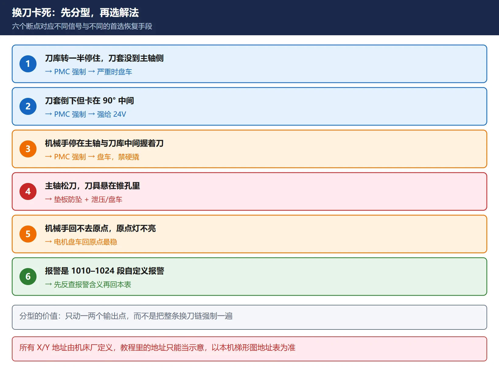 换刀卡死六个断点与对应解法分型图:从现象判断卡在刀库旋转、刀套倒下、机械手抓刀还是回原点,再选择 PMC 强制、电磁阀强给、机械泄压或电机盘车