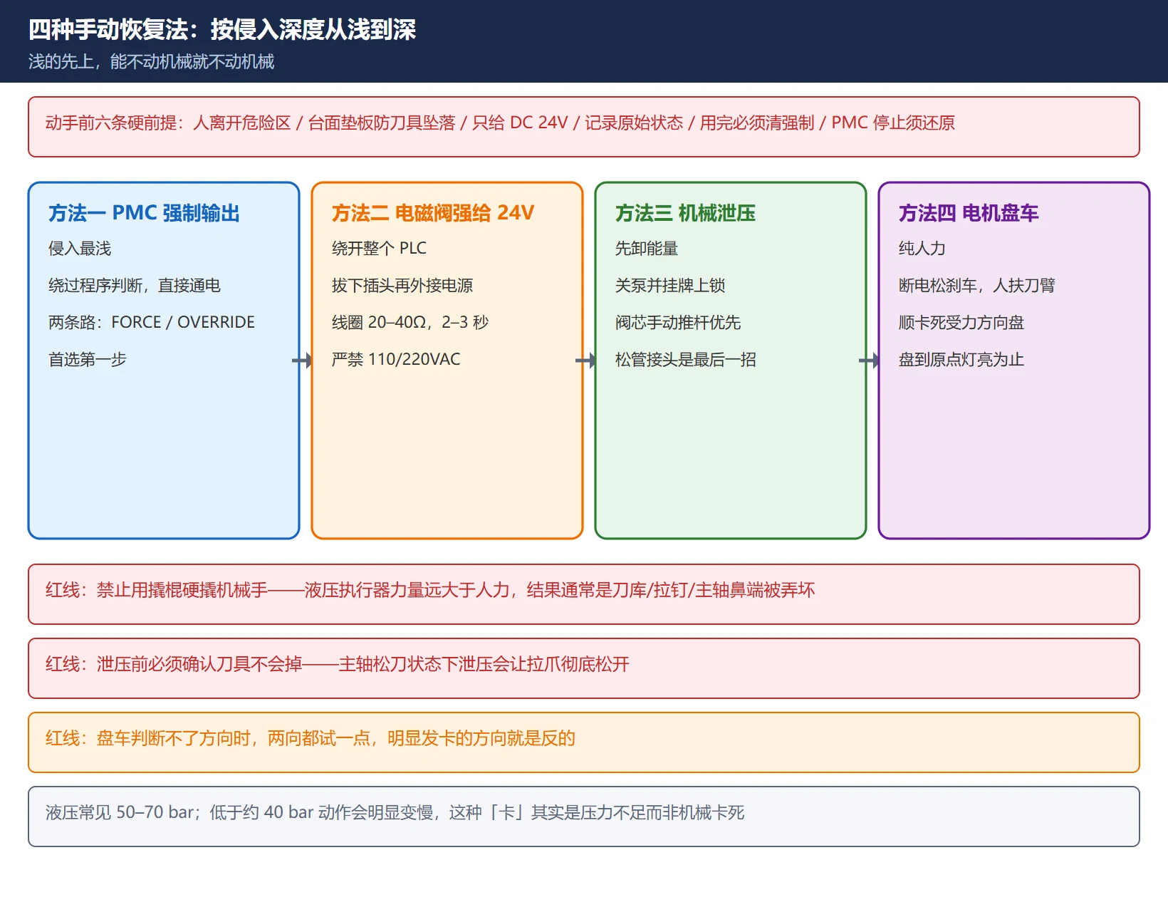 PMC 强制输出、电磁阀强给 24V、机械泄压、电机盘车四种手动恢复法的安全前提与侵入深度阶梯对照图