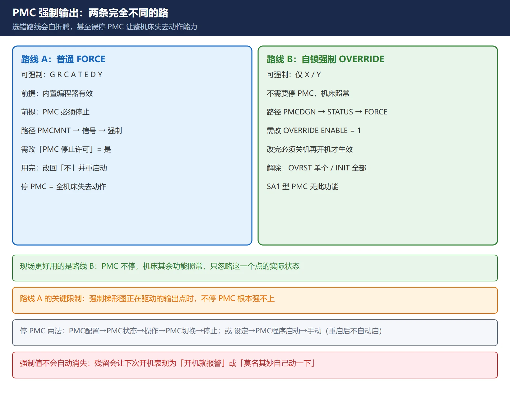 PMC 普通强制 FORCE 与自锁强制 OVERRIDE 两条路线对比图:可强制地址范围、是否需要停 PMC、设定项与解除方式