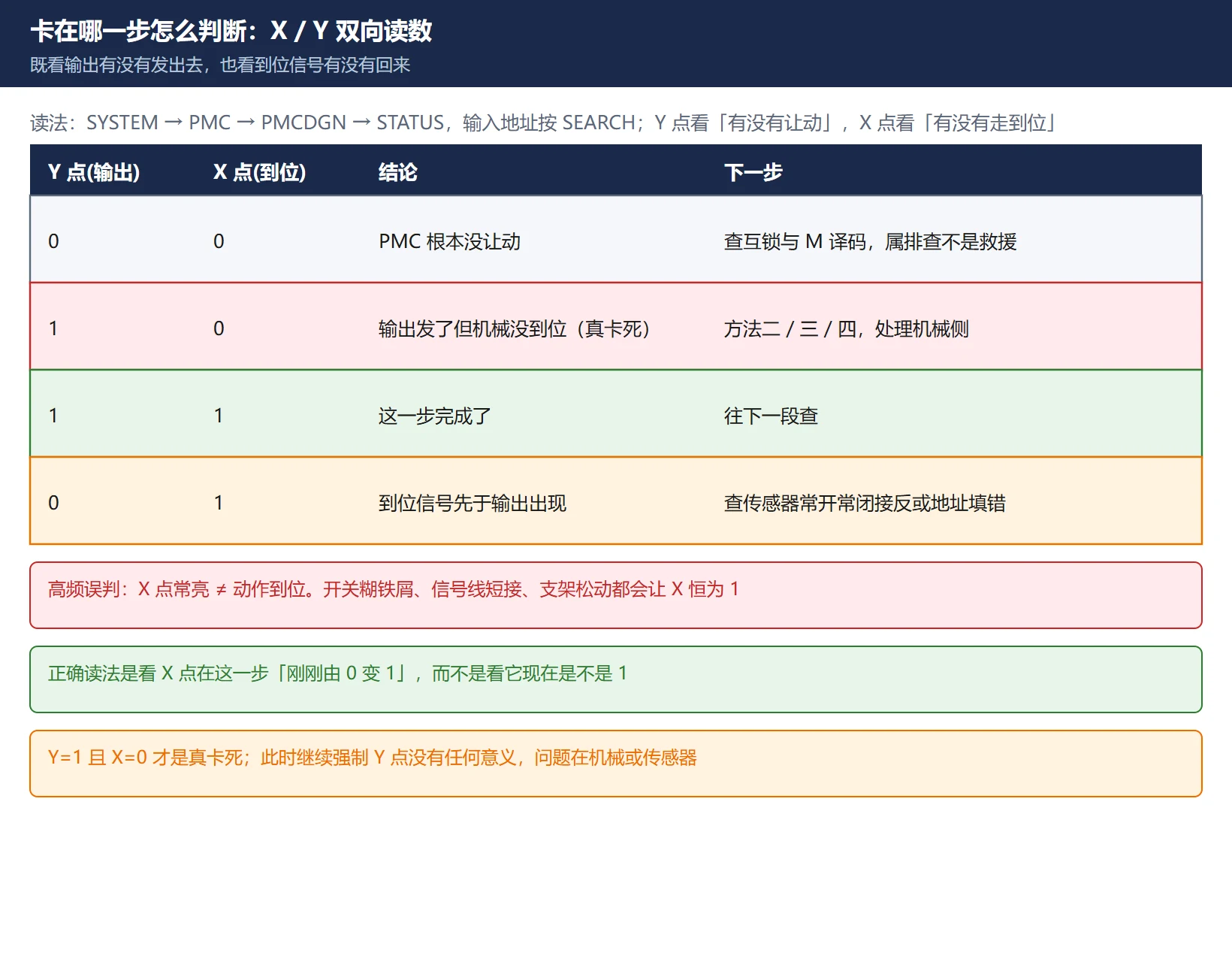 PMC 诊断画面 X/Y 双向读数判据图:输出已发但到位信号不回才是真卡死,X 点常亮不等于动作到位