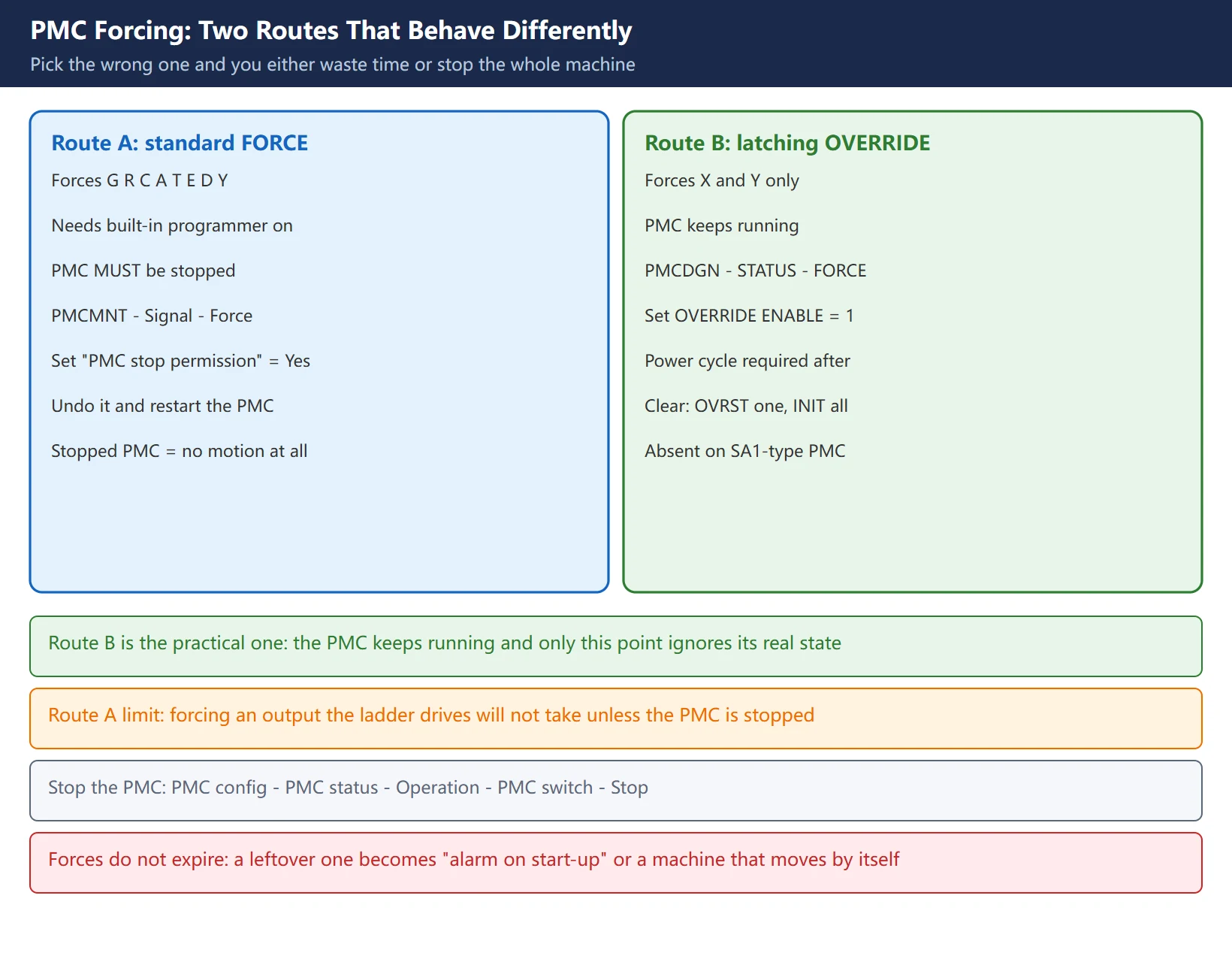 Comparison of Fanuc PMC standard FORCE versus latching OVERRIDE: address scope, whether the PMC must be stopped, settings required and clearing method