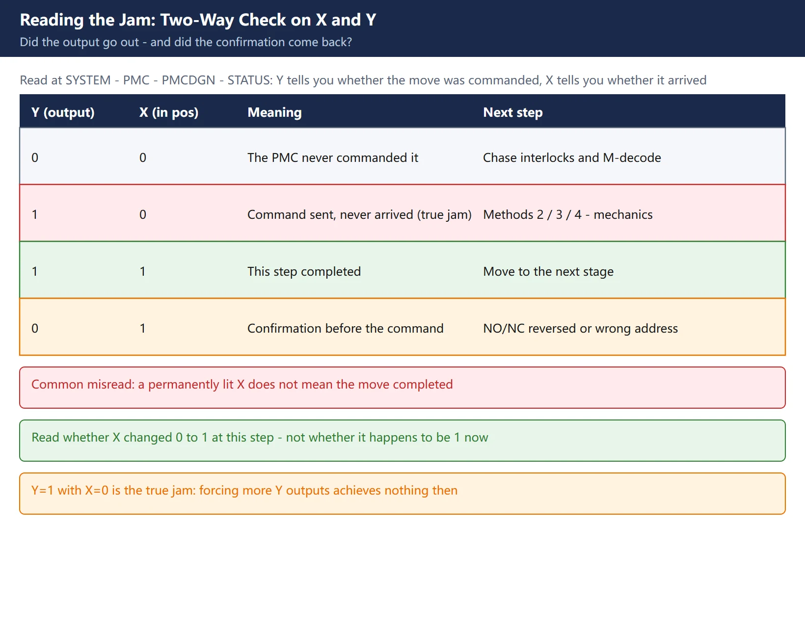 PMC diagnostic two-way read chart: output sent but confirmation missing means a true jam; a permanently lit X does not mean the move completed