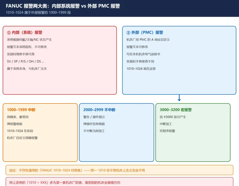 FANUC ATC 报警 1010–1024 速查：机床厂自定义报警的反查方法与真实对照——1010–1024 是 PMC 外部报警（A 地址自定义），给号段划分、A 地址映射、四步反查法、四家机床厂同号不同义对照与按换刀机构走的排查顺序。-CNCShare | 数控电气技术中心
