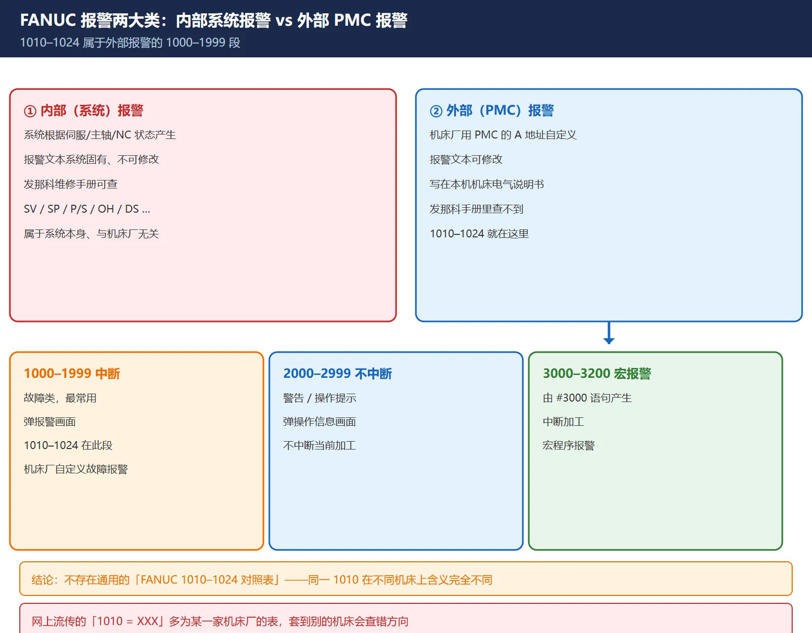 FANUC 报警分两大类：内部系统报警与外部 PMC 报警，及外部报警三个号段