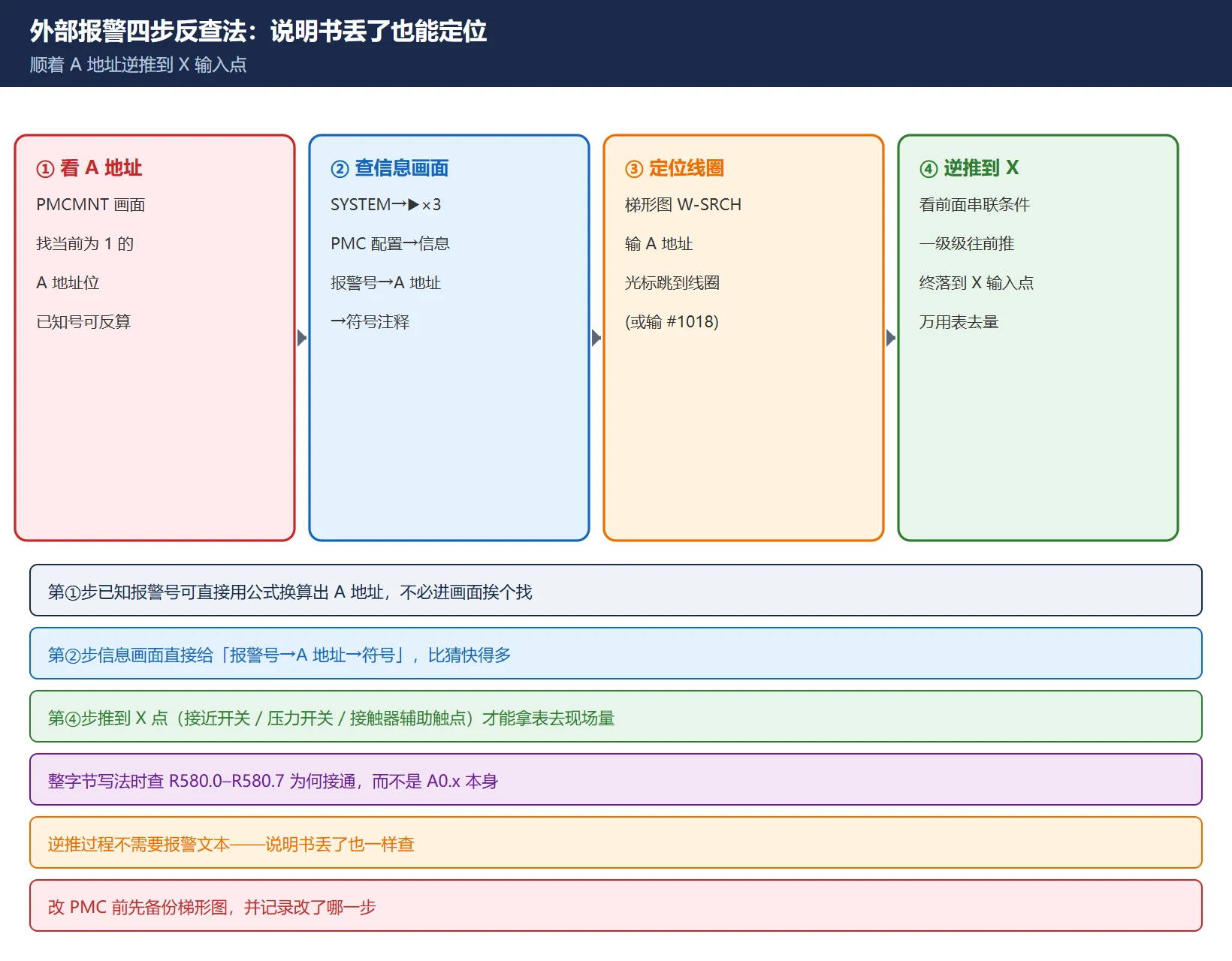 外部报警四步反查法：A 地址 → 信息画面 → 梯形图线圈 → 逆推到 X 输入点