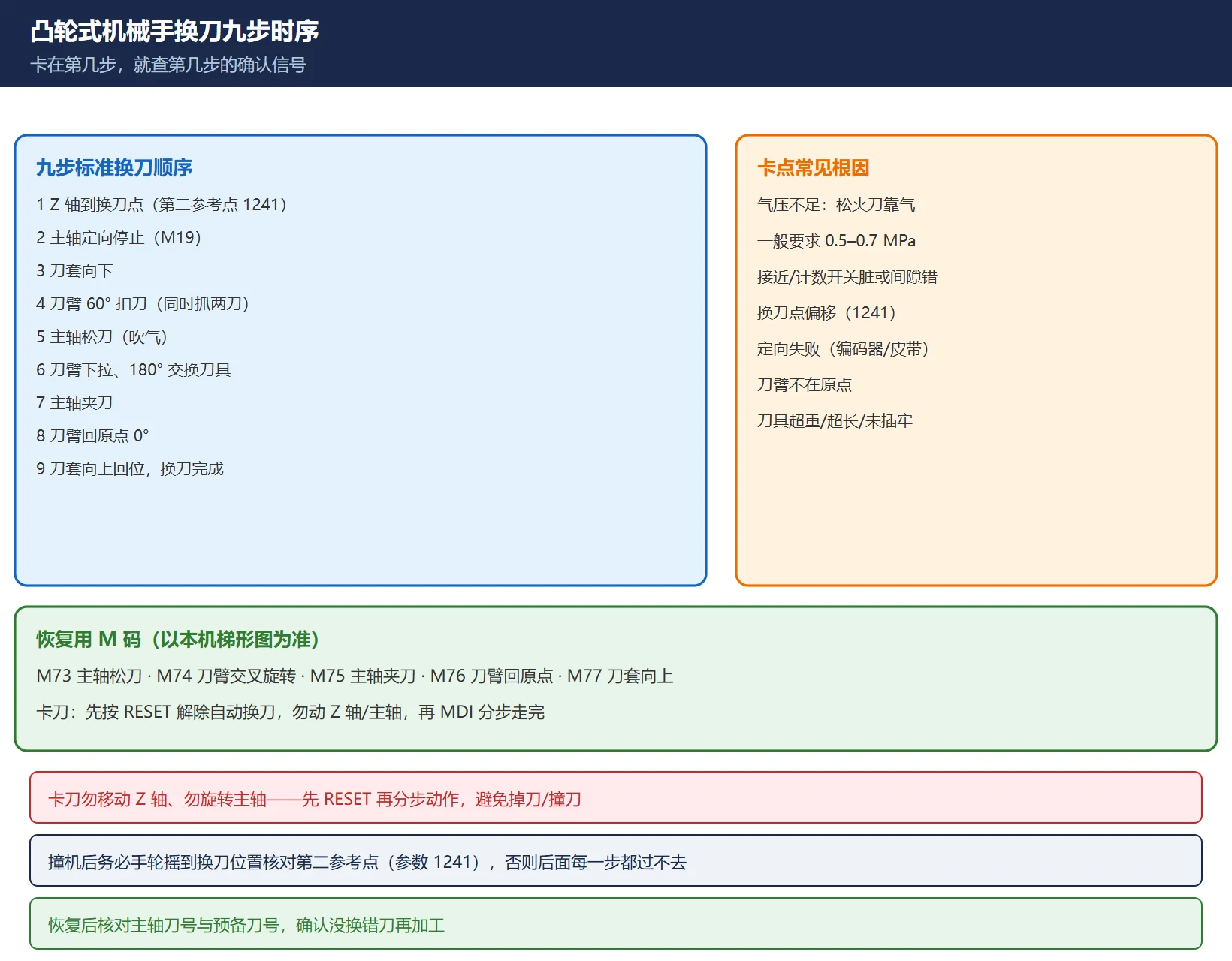 凸轮式机械手换刀九步时序：Z轴换刀点→主轴定向→刀套下→刀臂60度扣刀→松刀→180度交换→夹刀→刀臂回原点→刀套上