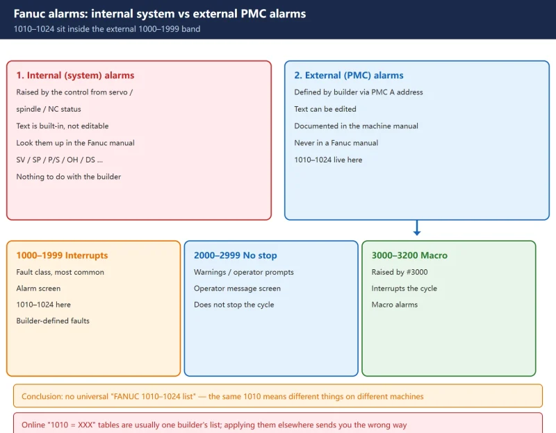 FANUC ATC Alarms 1010–1024 — Why They Are Not in the Fanuc Manual, and How to Trace Them-CNCShare | 数控电气技术中心