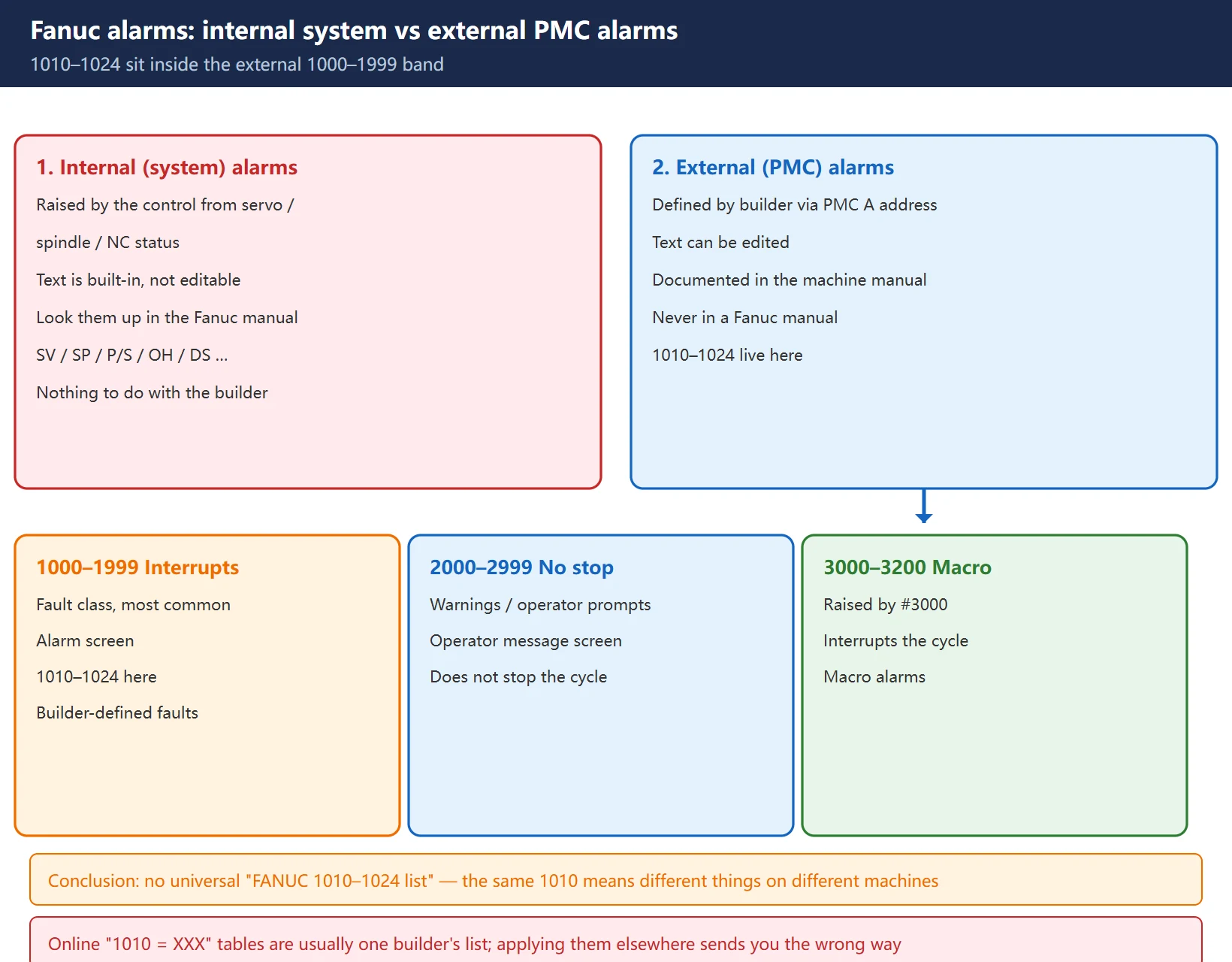 Fanuc alarms split into internal system alarms and external PMC alarms, plus the three external alarm bands