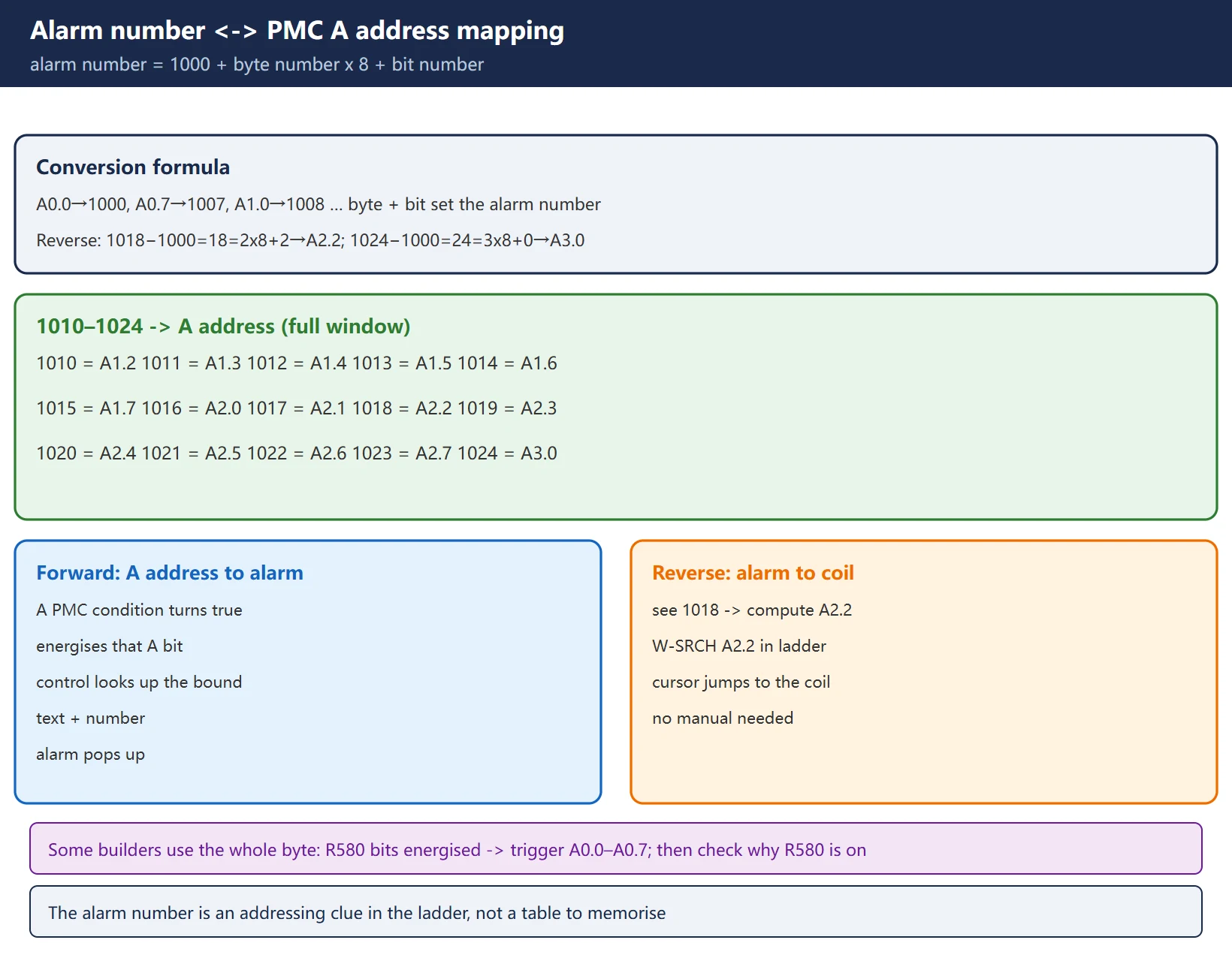 Mapping between alarm numbers and PMC A addresses: alarm number = 1000 + byte x 8 + bit