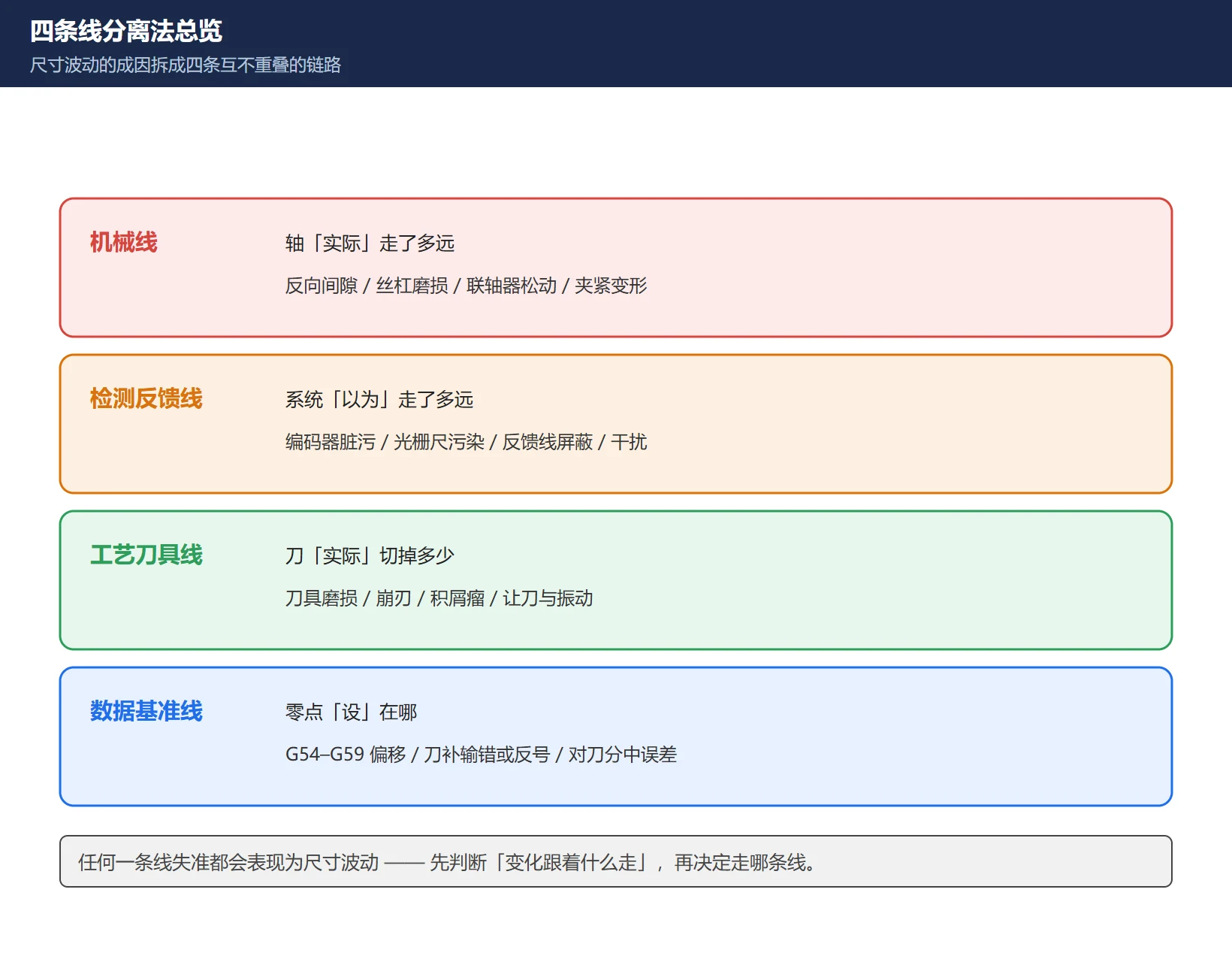 加工尺寸忽大忽小四条线分离法总览图:机械线(轴实际位移)/检测反馈线(系统认为的位移)/工艺刀具线(实际切除量)/数据基准线(工件零点设定)