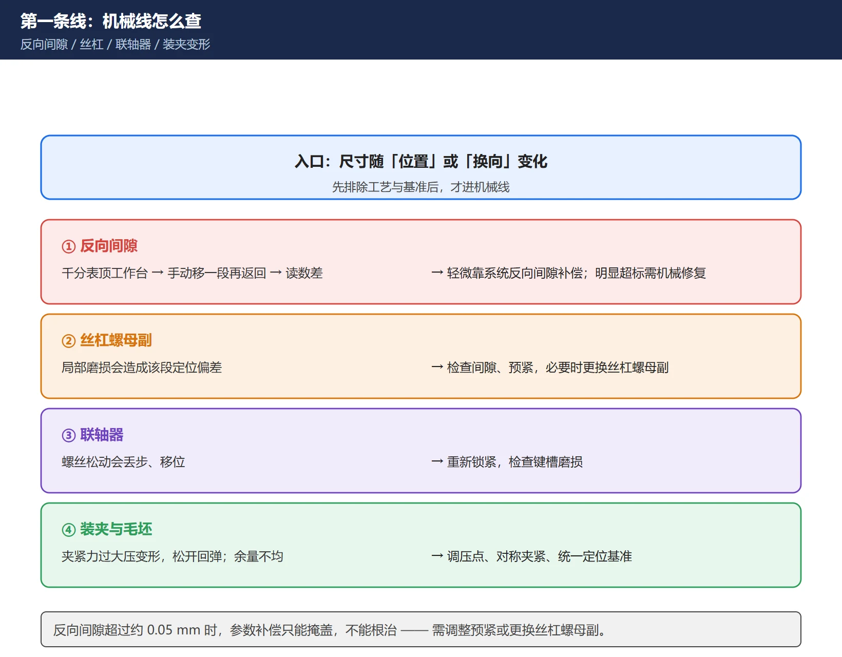 机械线排查图:反向间隙(千分表顶工作台往返读数差)/导轨镶条松旷/联轴器松动丢步/夹紧与毛坯应力变形,超 0.05mm 需机械修复
