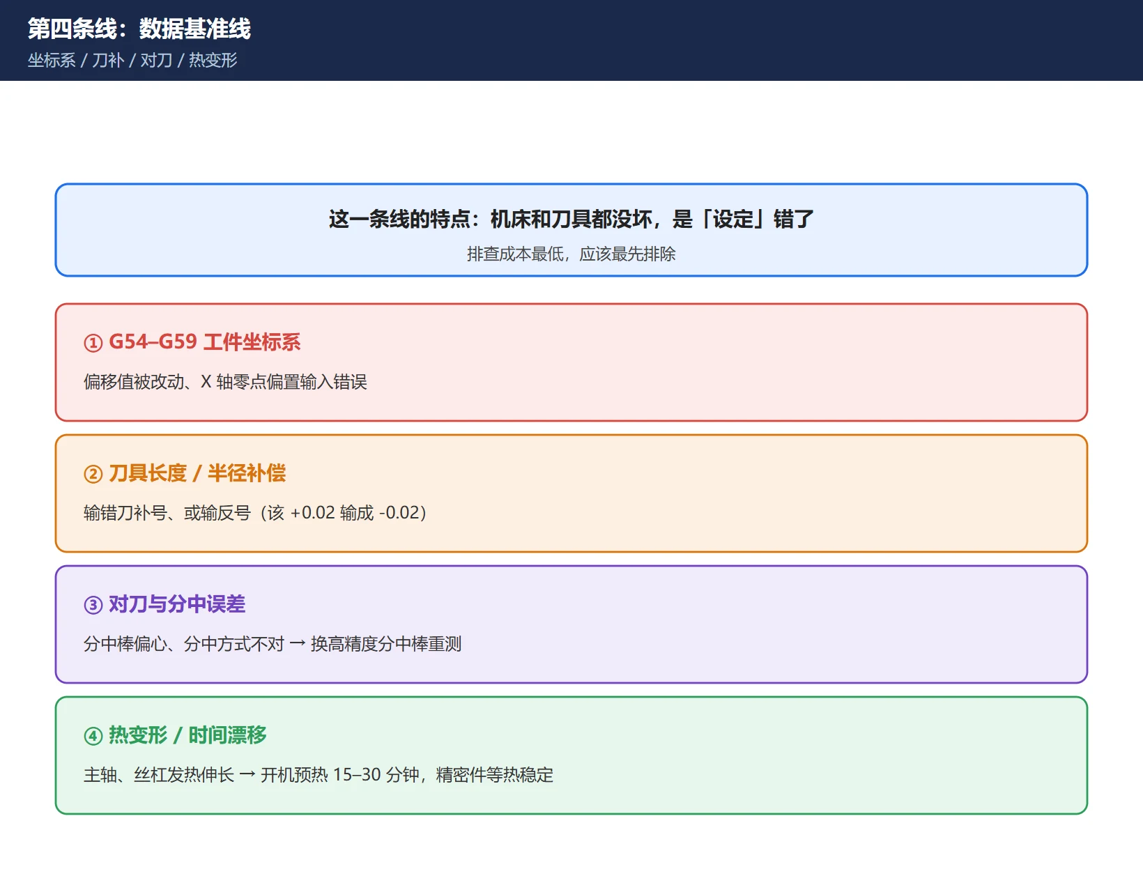 数据基准线排查图:G54-G59 坐标系偏移被改动/刀长刀径补偿输错或反号/对刀分中误差/热变形致 Z 向漂移(早上合格下午超差),开机预热 15-30 分钟