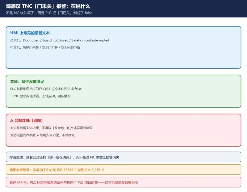 海德汉 TNC 门未关报警怎么查：安全链四层定位 + 门开关门锁排查 + 改动后四项验证-CNCShare | 数控电气技术中心
