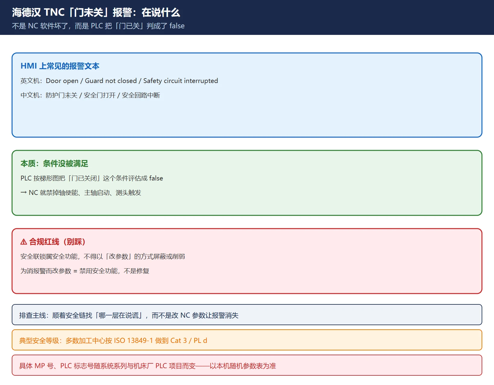 海德汉 TNC 防护门未关报警含义：PLC 把门关闭条件判为 false，安全链从门开关到 NC 使能共四层