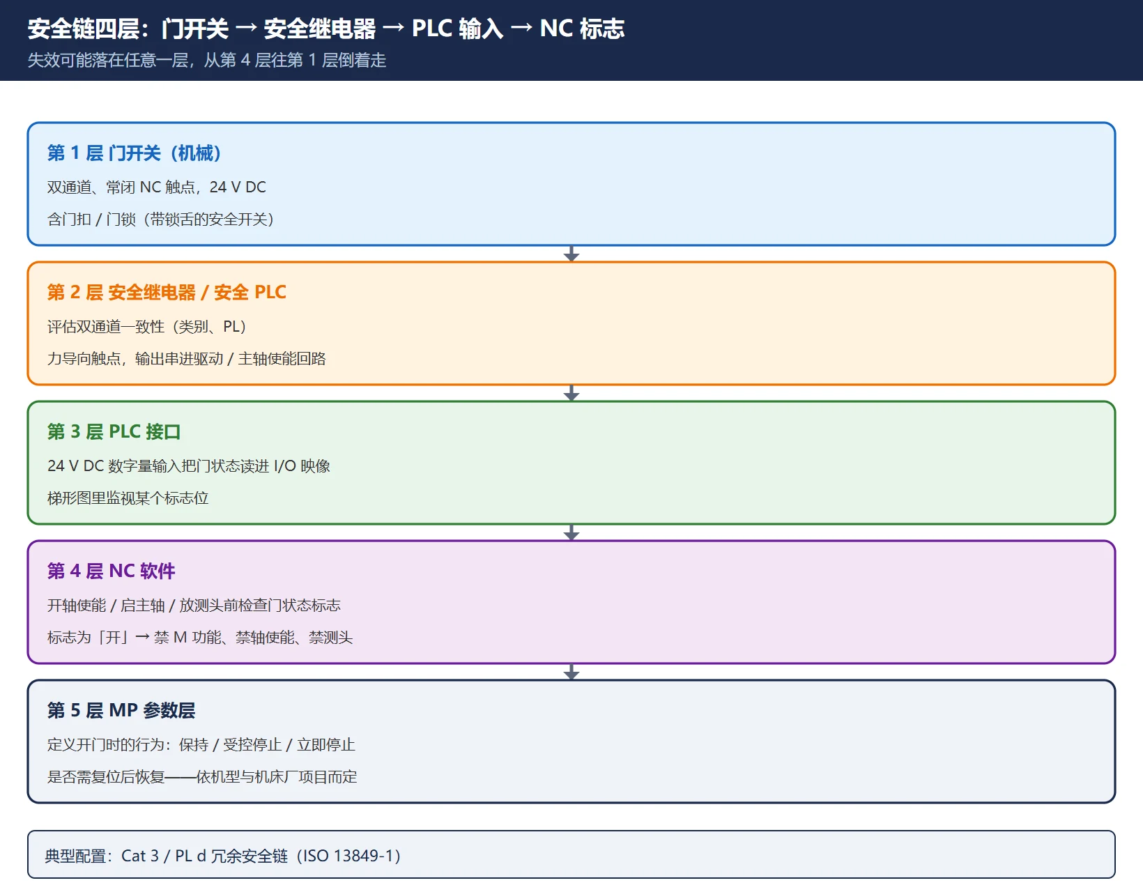 海德汉 TNC 门安全链四层：门开关双通道 NC 触点、安全继电器、PLC 数字量输入、NC 门状态标志