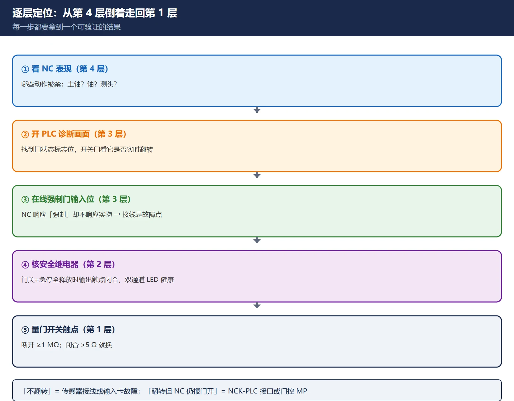 海德汉 TNC 门报警逐层定位流程：机械层 → 安全继电器 → PLC 输入 → NC 标志