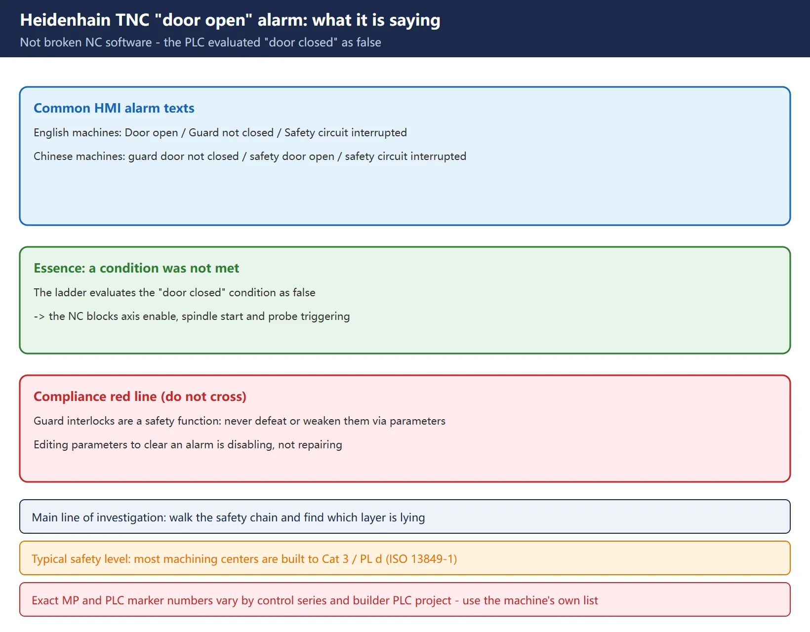 Heidenhain TNC guard door open alarm meaning: the PLC evaluates the door-closed condition as false, the safety chain runs from door switch to NC enable in four layers