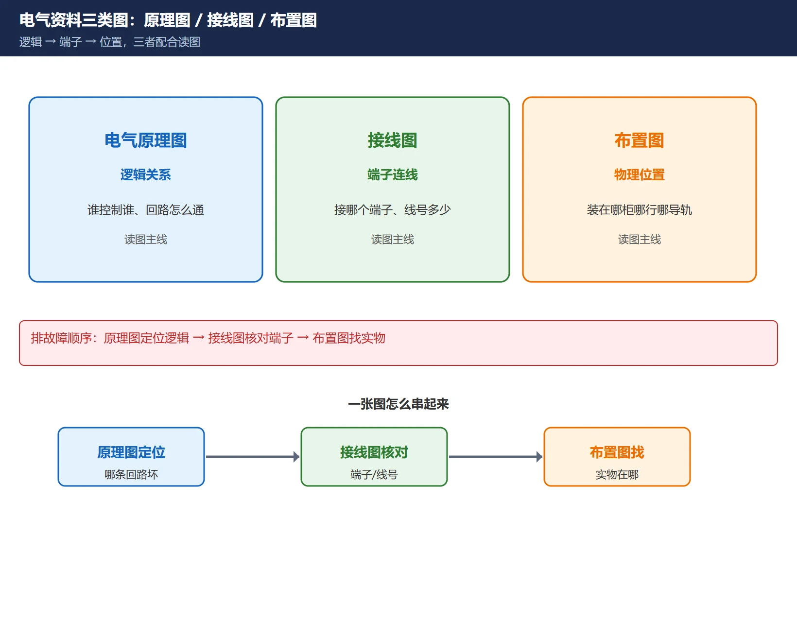 数控机床电气资料三类图关系总览:原理图(逻辑关系)、接线图(端子连线)、布置图(物理位置),三者如何互相配合读图