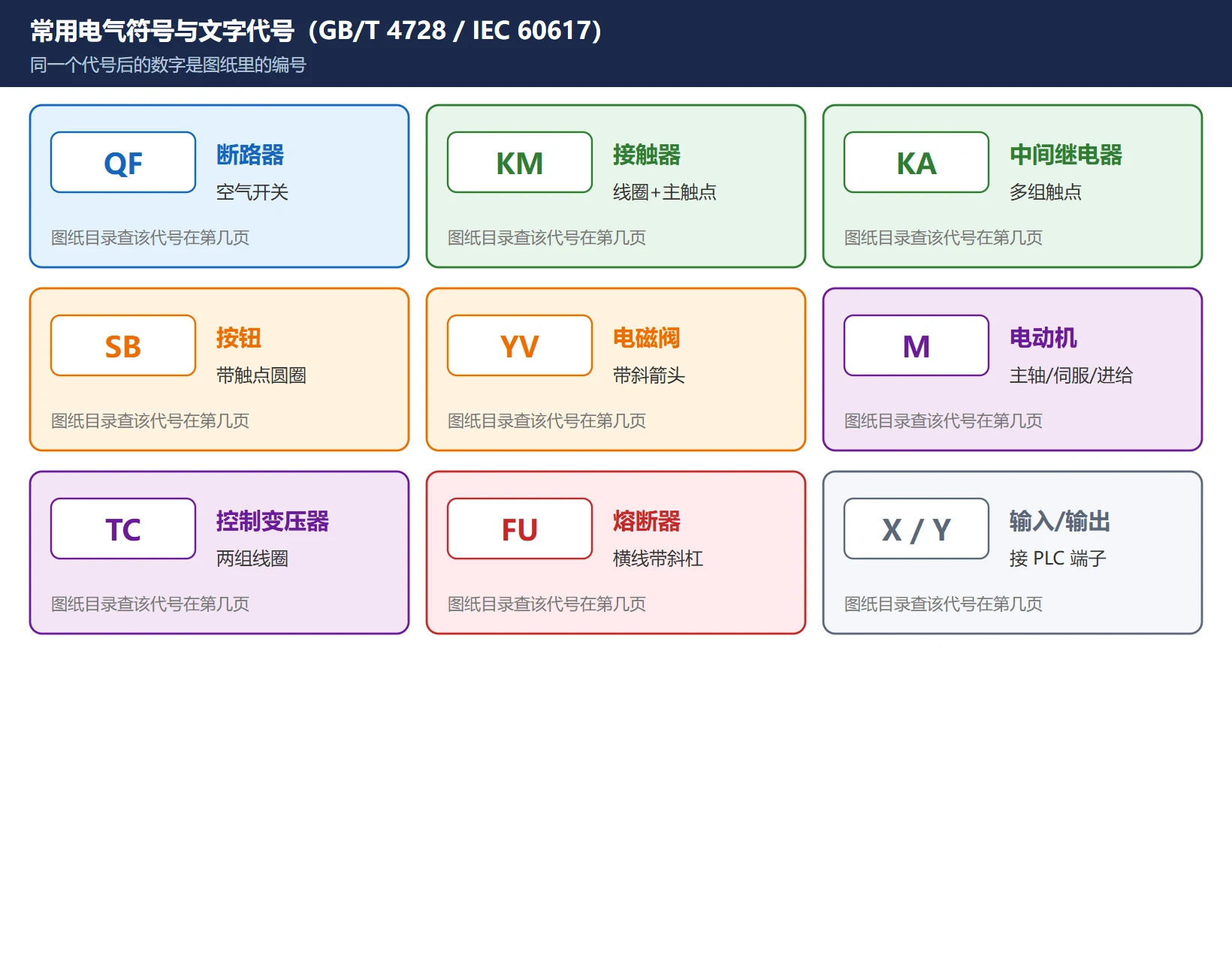 数控机床电气原理图常用符号对照:断路器 QF、接触器 KM、继电器 KA、按钮 SB、电磁阀 YV、伺服主轴驱动器、变压器 TC 的图形与文字代号