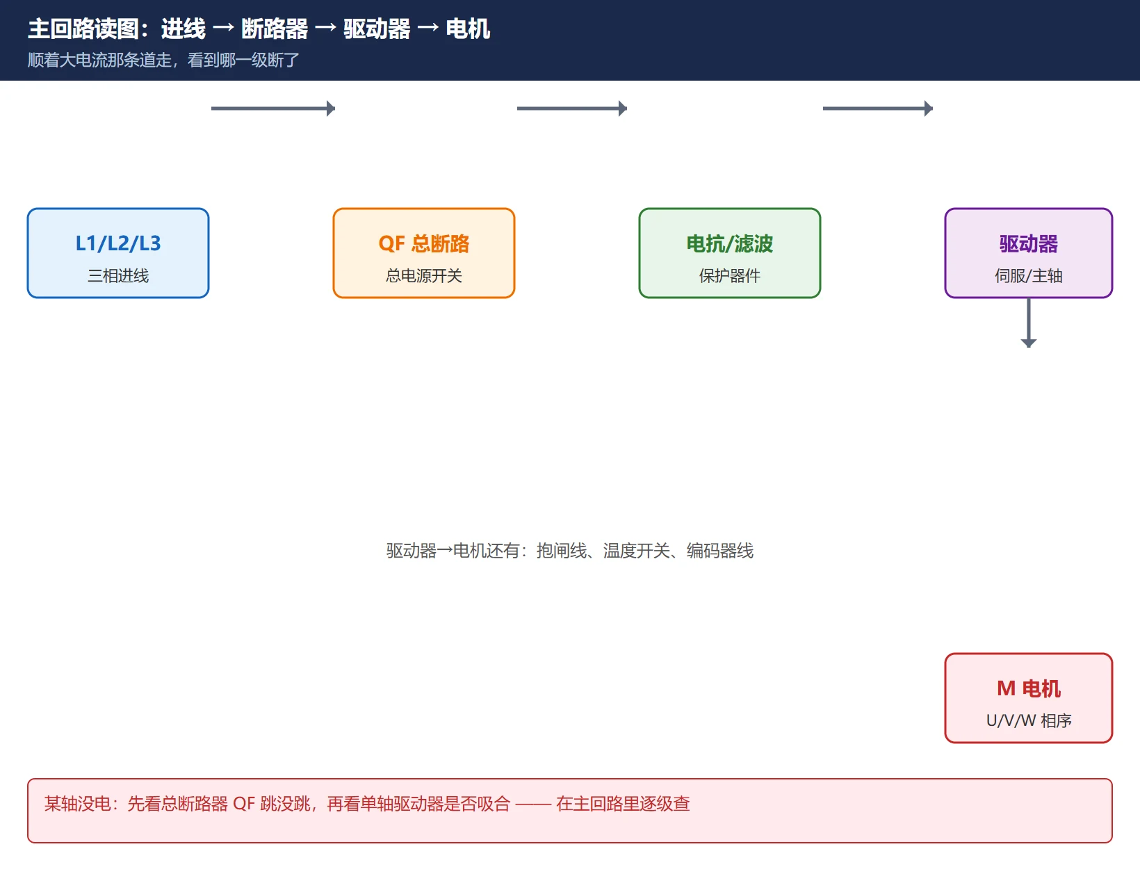 数控机床主回路读图示例:三相进线 L1/L2/L3 → 总断路器 QF → 滤波器 → 伺服驱动器 → 电机 M,标注线号与保护器件