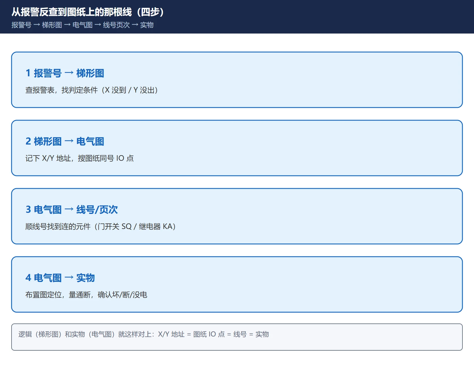 从报警反查电气图路径图:报警号 → 梯形图 PMC 地址(X/Y) → 电气图 IO 点 → 线号/页次 → 实际元件(门开关/继电器),四步定位故障线